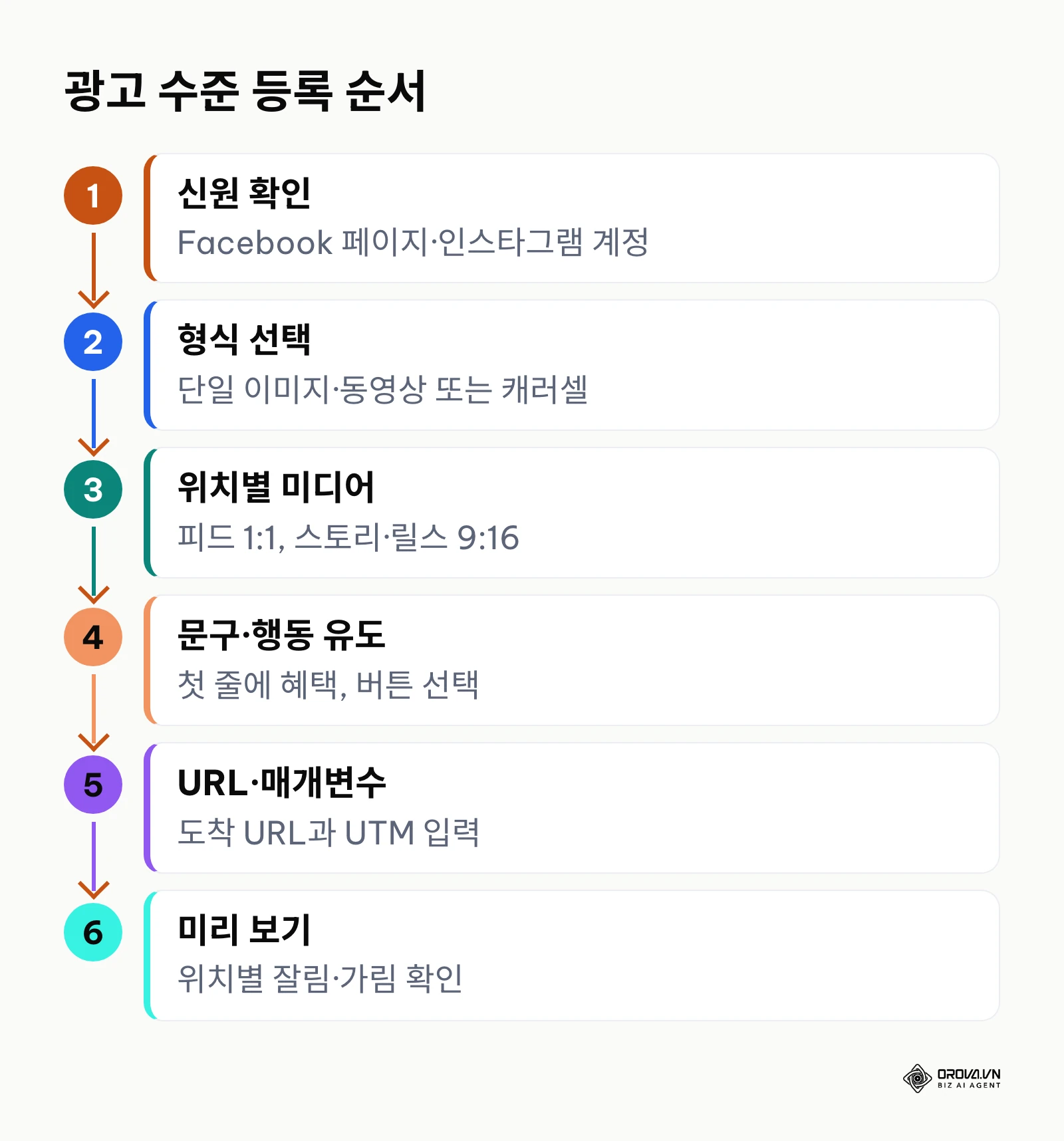 광고 수준에서 신원 확인부터 미리 보기까지 6단계 등록 순서를 정리한 다이어그램