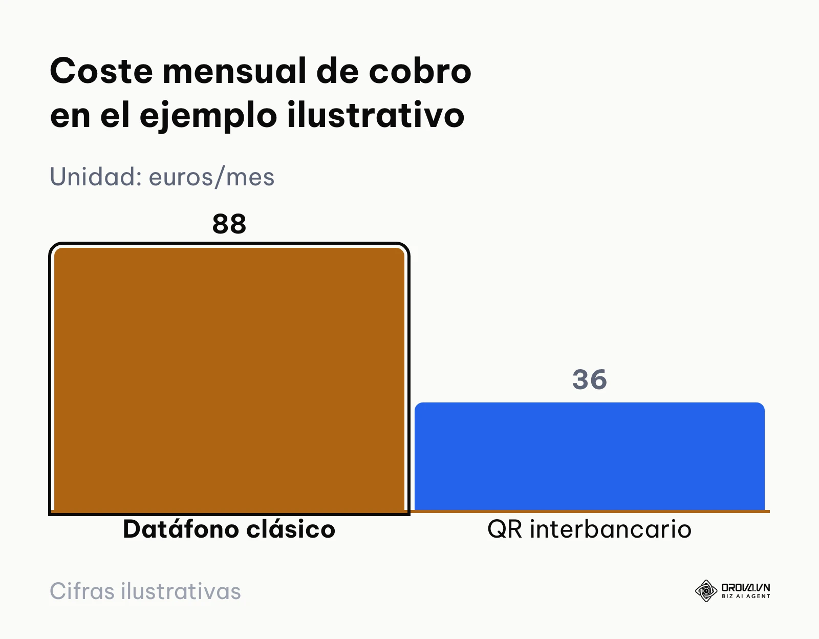 Comparación del coste mensual de cobro entre datáfono clásico y QR interbancario en el ejemplo del artículo.
