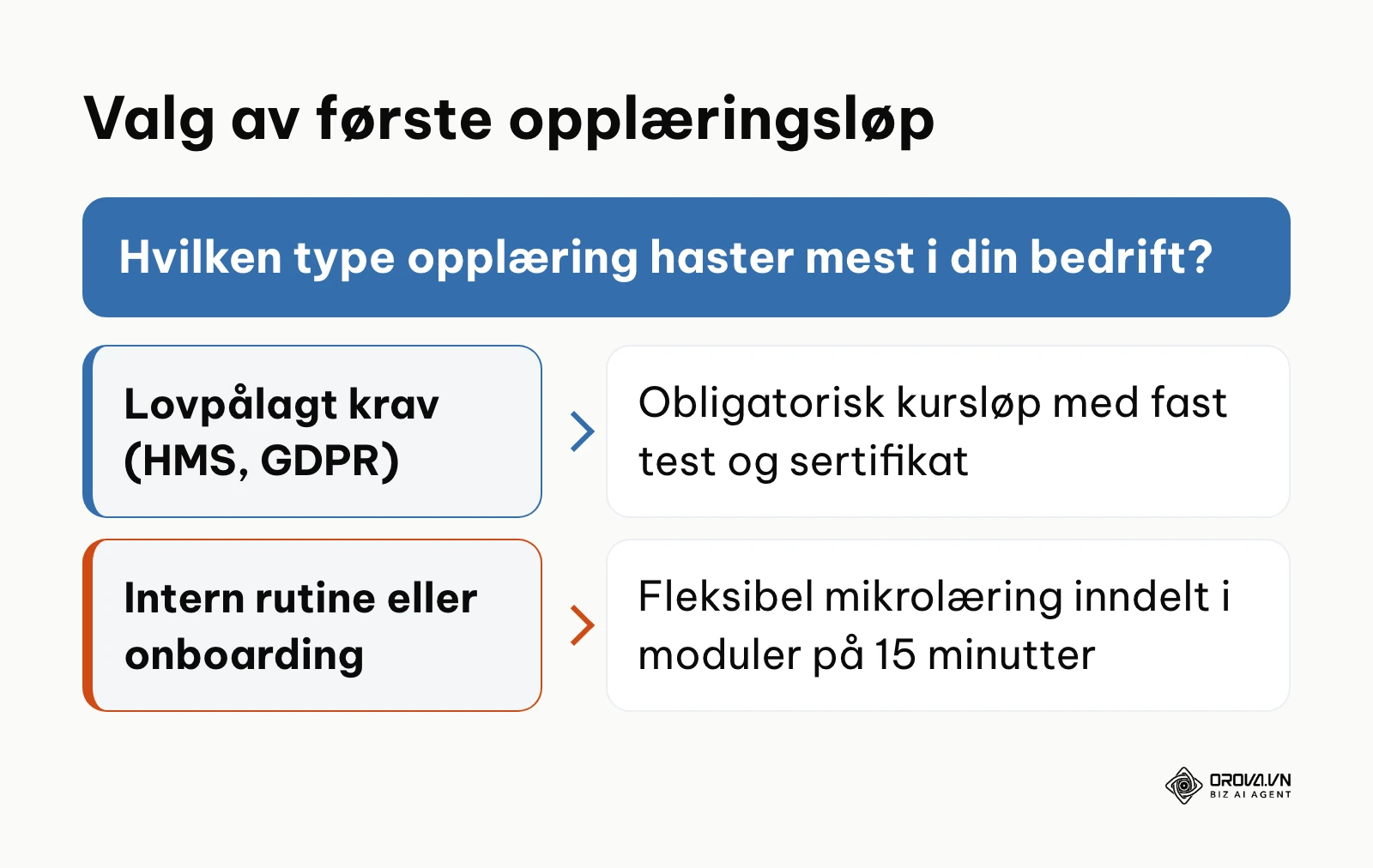 Beslutningstre for å velge mellom lovpålagt opplæring og intern rutineopplæring.