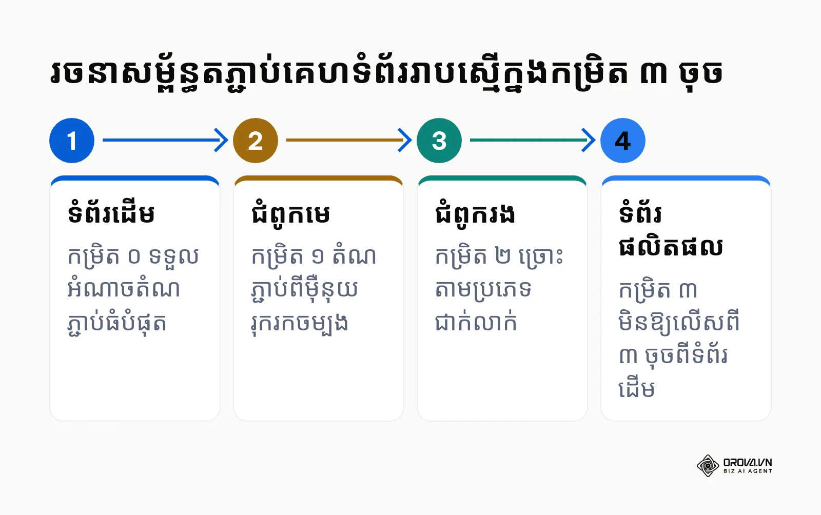 ដំណើរការរៀបចំរចនាសម្ព័ន្ធគេហទំព័រពីទំព័រដើមដល់ផលិតផល