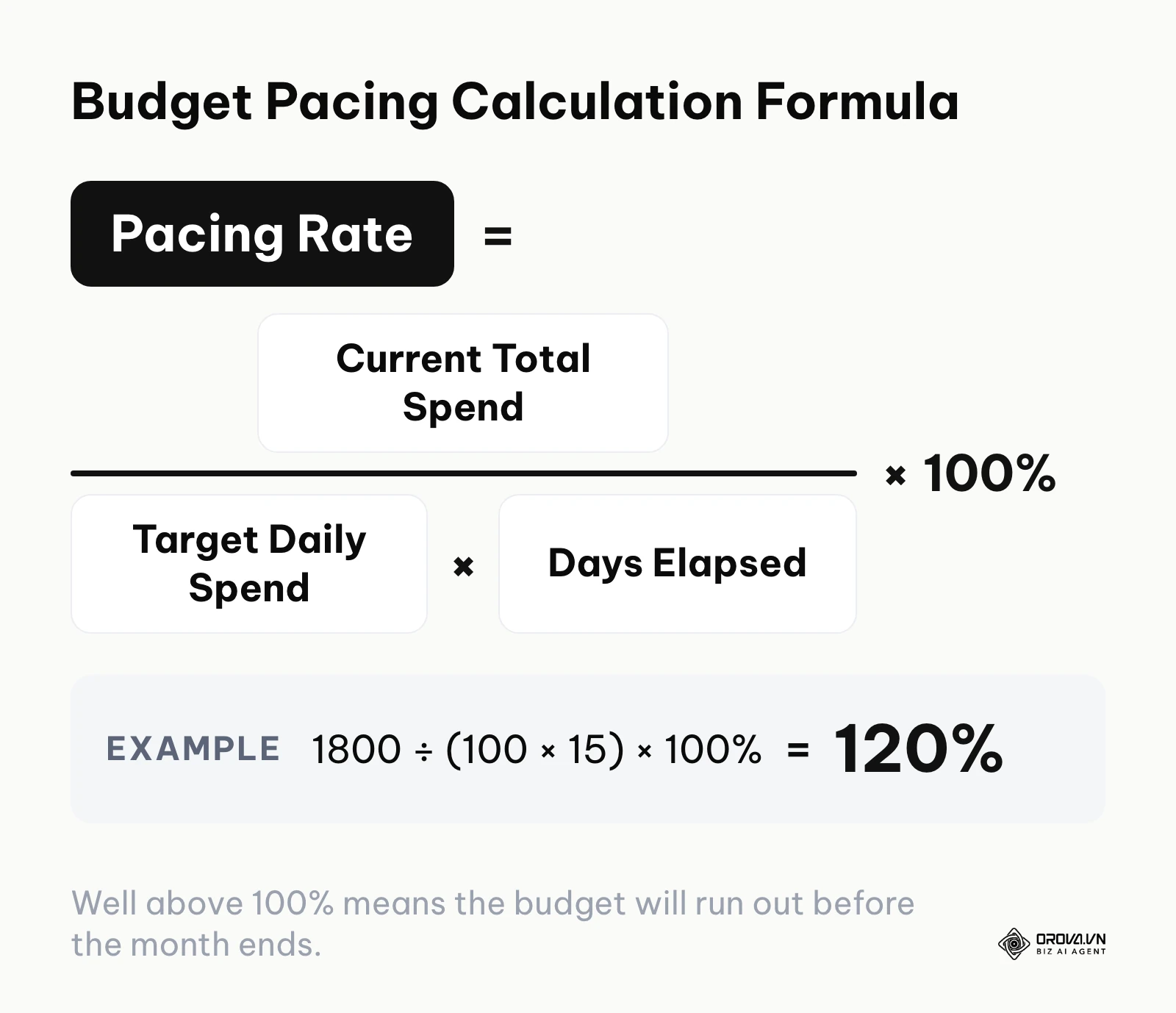 A formula demonstrating how to calculate the budget pacing rate to prevent overspending before the month ends.