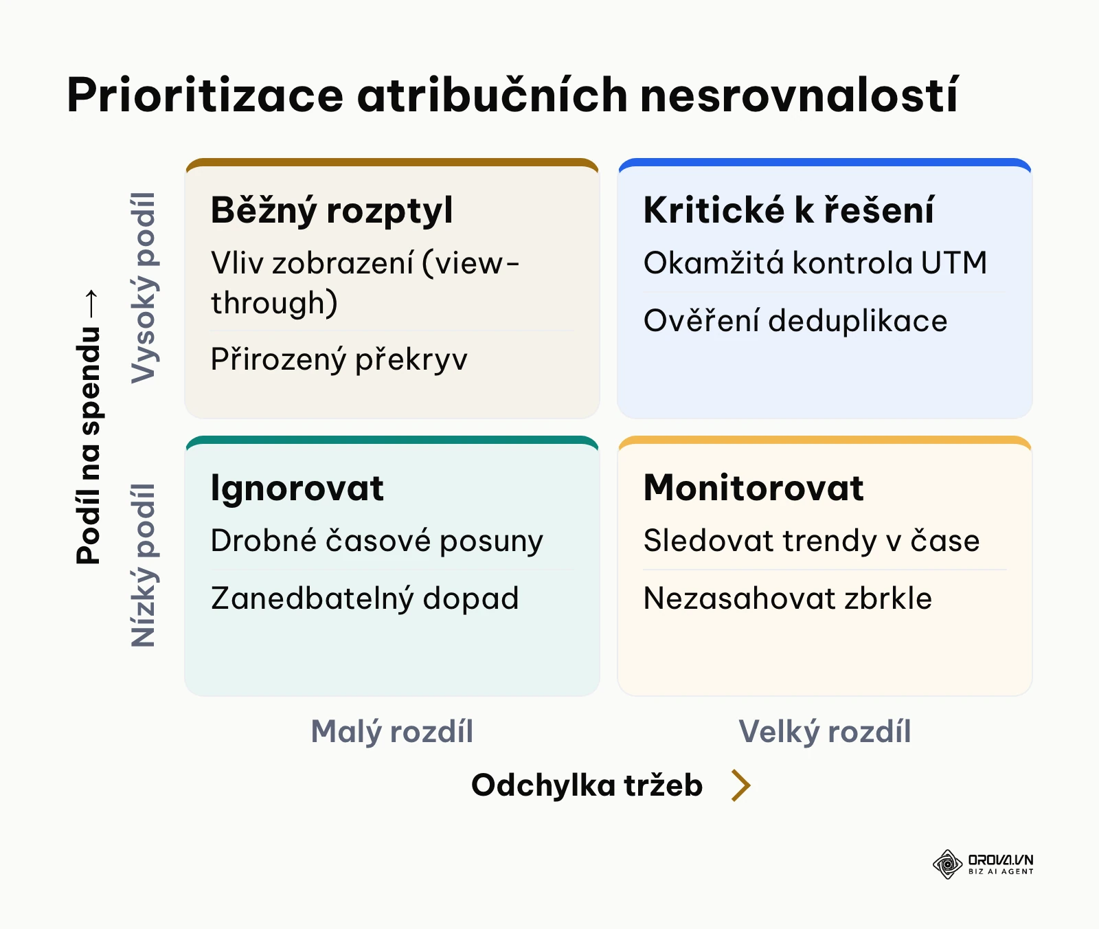 Matice řešení atribučních rozdílů mezi platformami a GA4