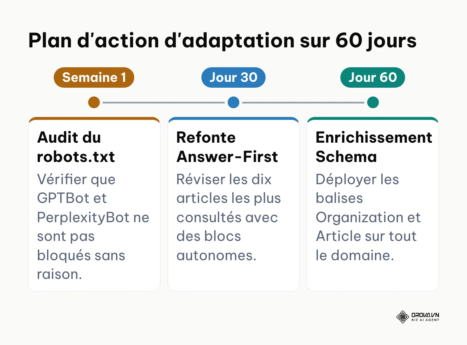 Chronologie en trois étapes pour adapter un site au SEO, à l'AEO et au GEO sur 60 jours.