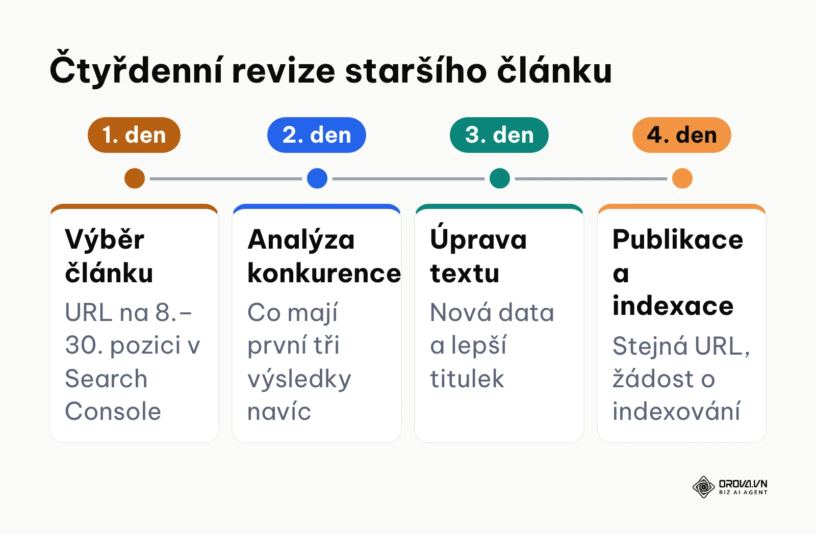 Časová osa čtyř kroků aktualizace staršího článku od analýzy dat přes doplnění textu až po opětovnou indexaci