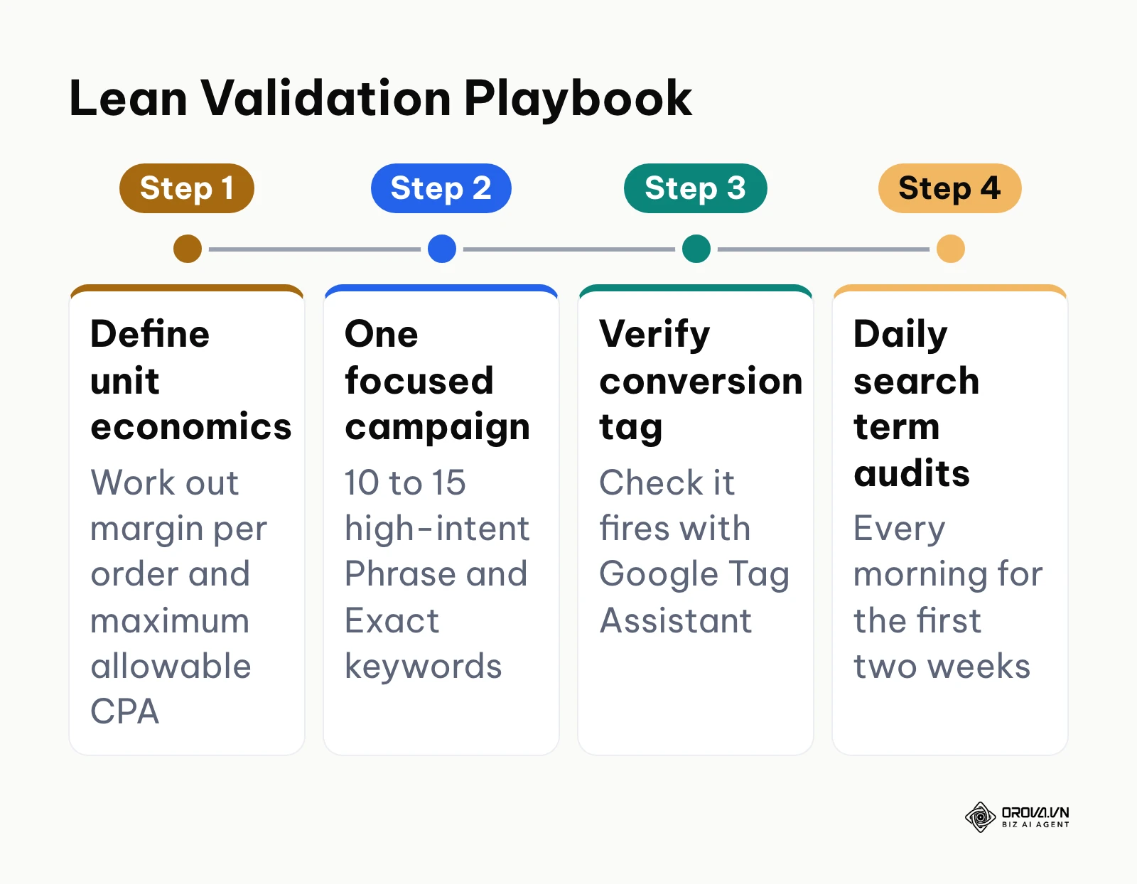 Four-step lean validation playbook for small businesses starting Google Ads.