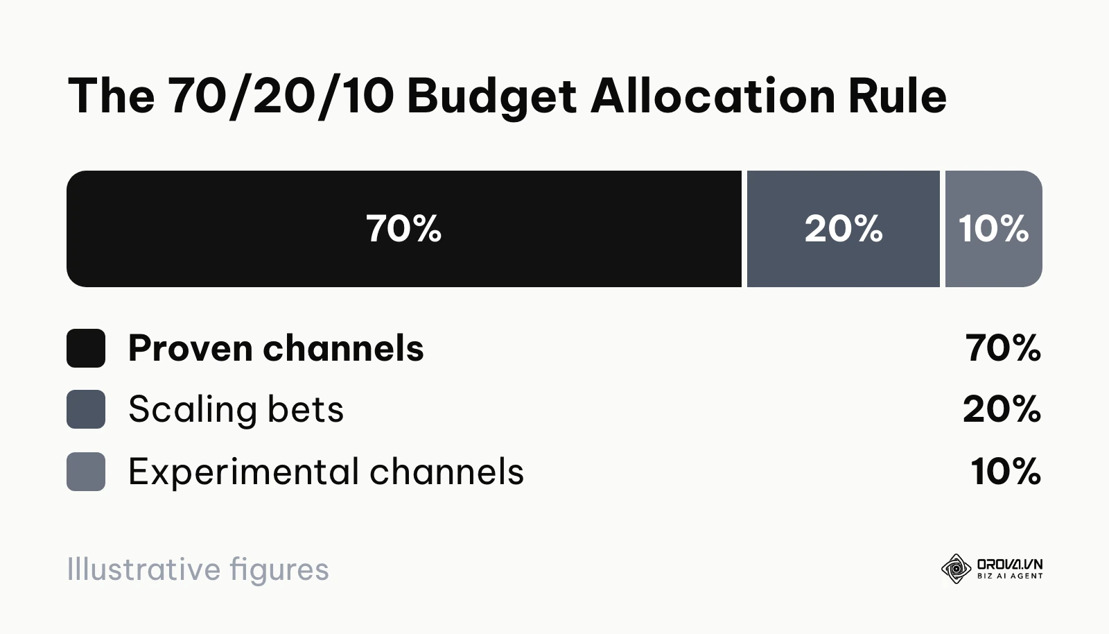 Pie chart illustrating the 70/20/10 budget allocation strategy for digital advertising.