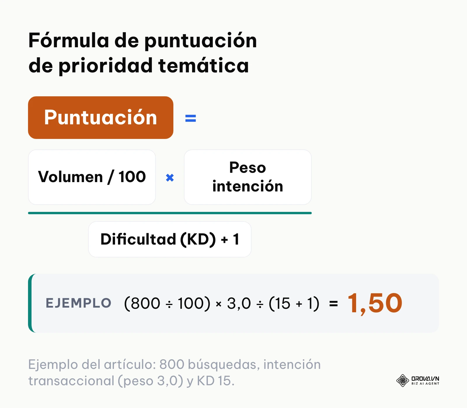Fórmula matemática del Priority Score combinando volumen relativo, peso de intención de búsqueda y dificultad estimada.