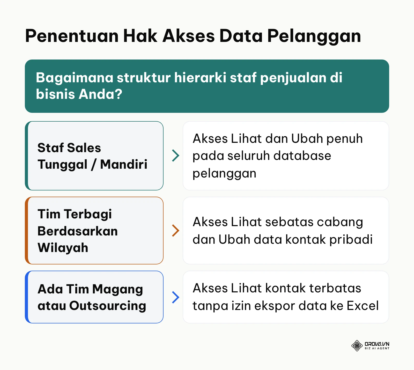 Bagan pohon keputusan pengaturan hak akses data pelanggan untuk tim penjualan.