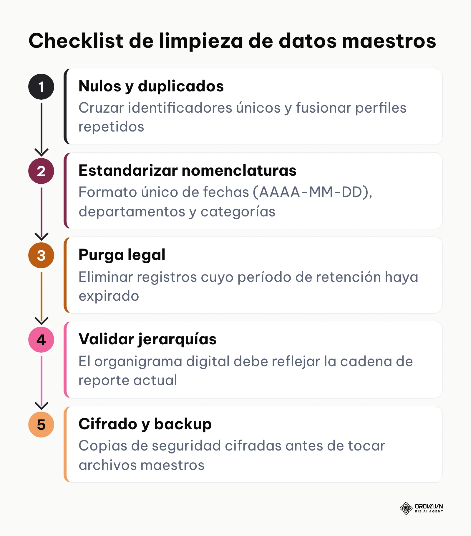 Proceso de cinco pasos para limpiar los datos del personal antes de migrar al software rrhh