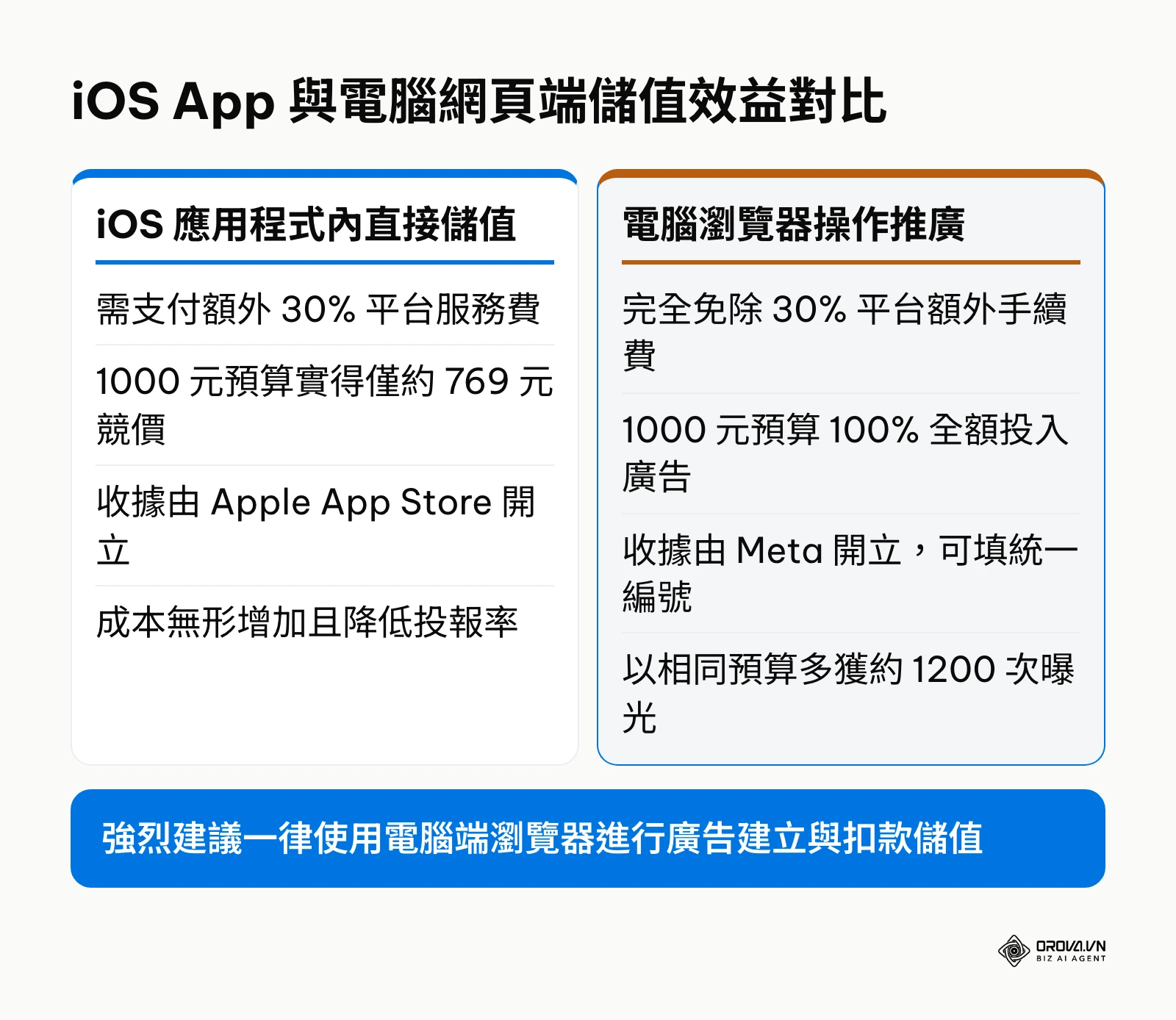 iOS 應用程式與電腦網頁端儲值效益對比圖