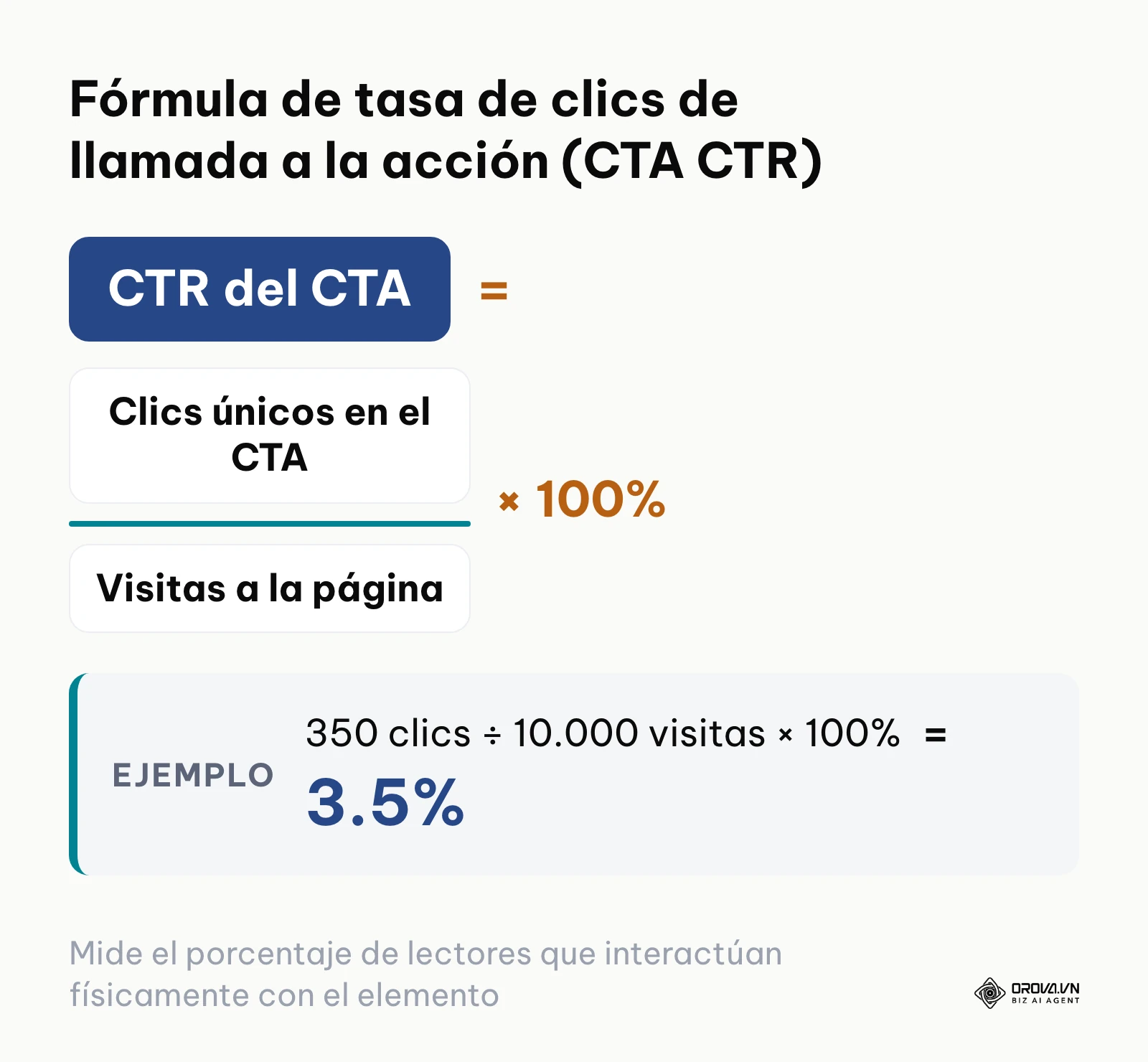 Fórmula matemática para calcular la tasa de clics de una llamada a la acción dividiendo clics entre visitas a la página.