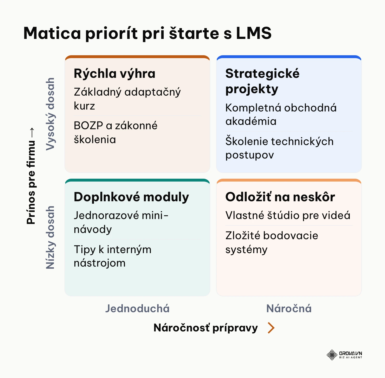 Matica 2x2 určujúca poradie digitalizácie kurzov podľa prínosu a náročnosti.