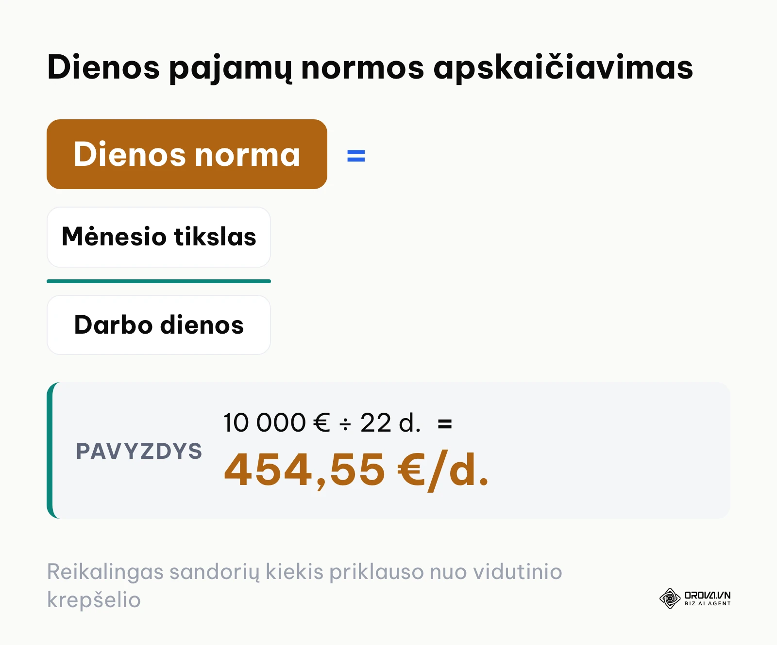 Formulė dienos pardavimų normai apskaičiuoti pagal darbo dienas