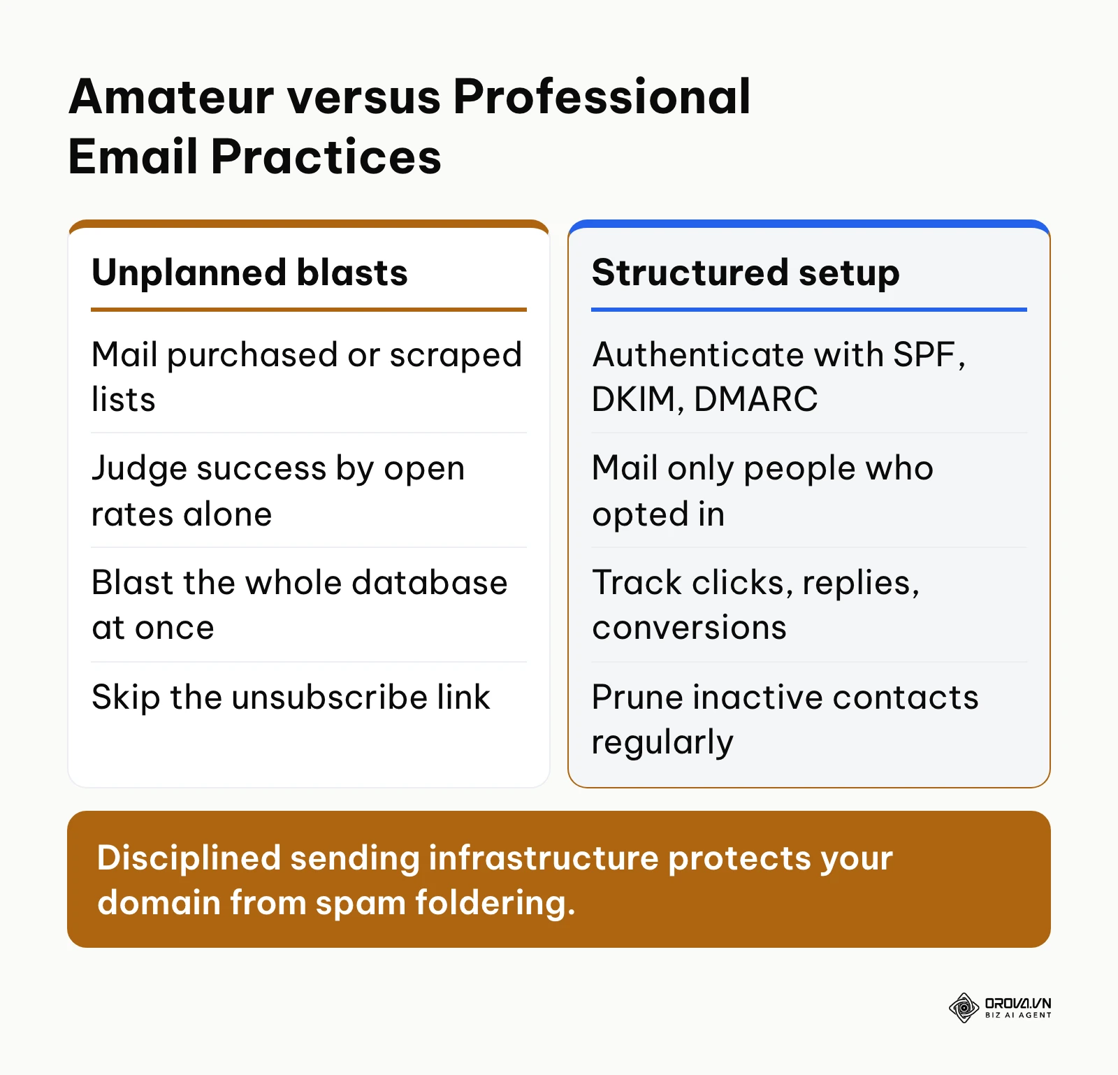 Comparison table contrasting amateur email blasts with professional small business sending setups.