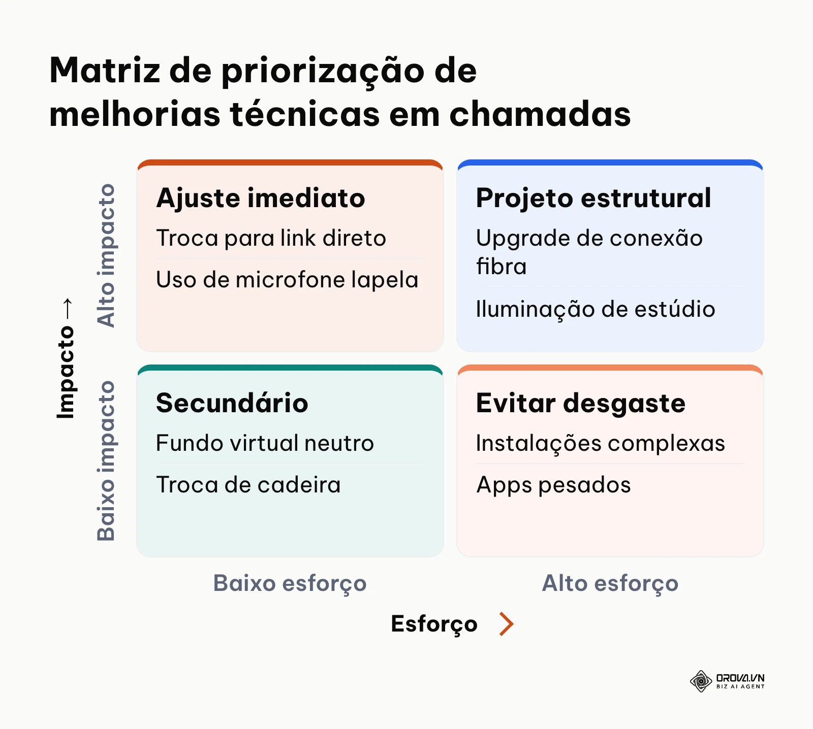 Matriz de priorização de correções técnicas classificadas por esforço e impacto