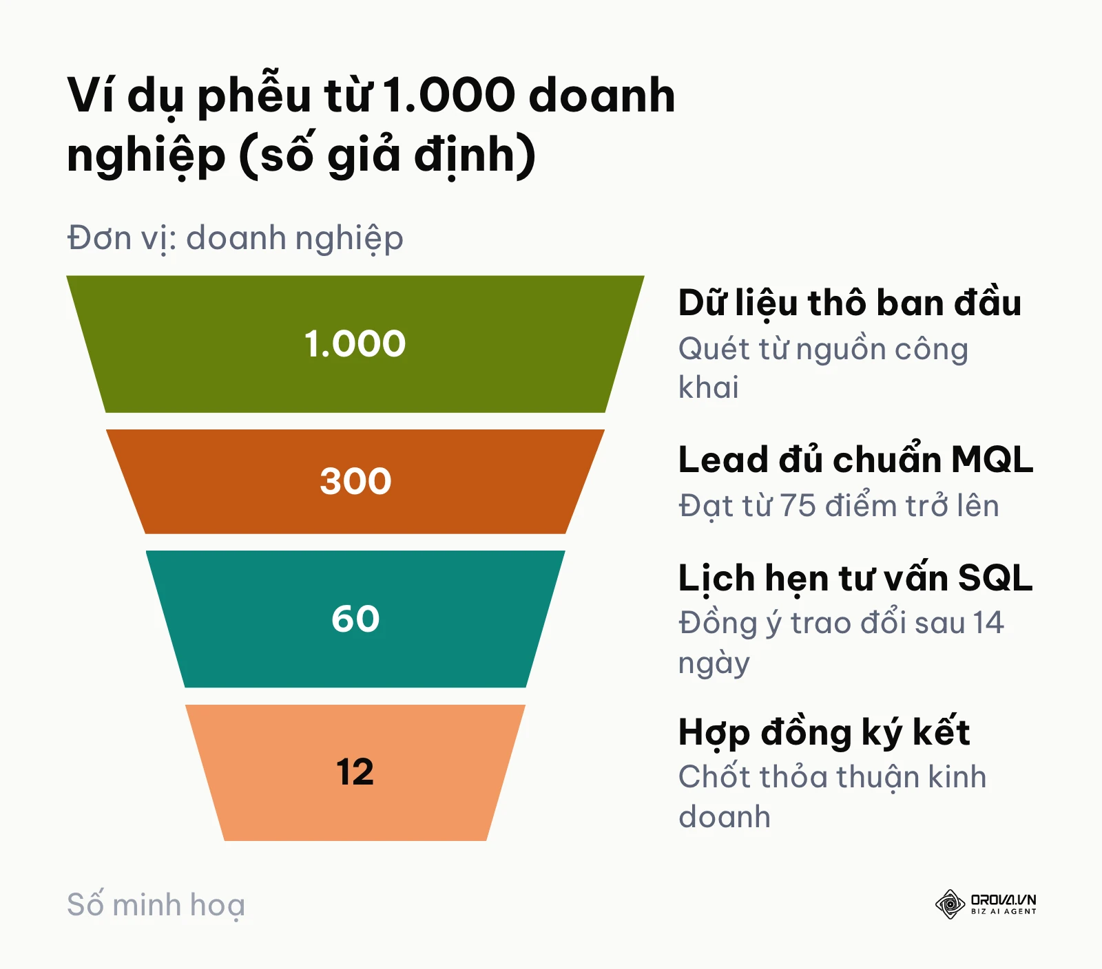 Phễu ví dụ từ 1.000 doanh nghiệp thô đến 12 hợp đồng, số giả định