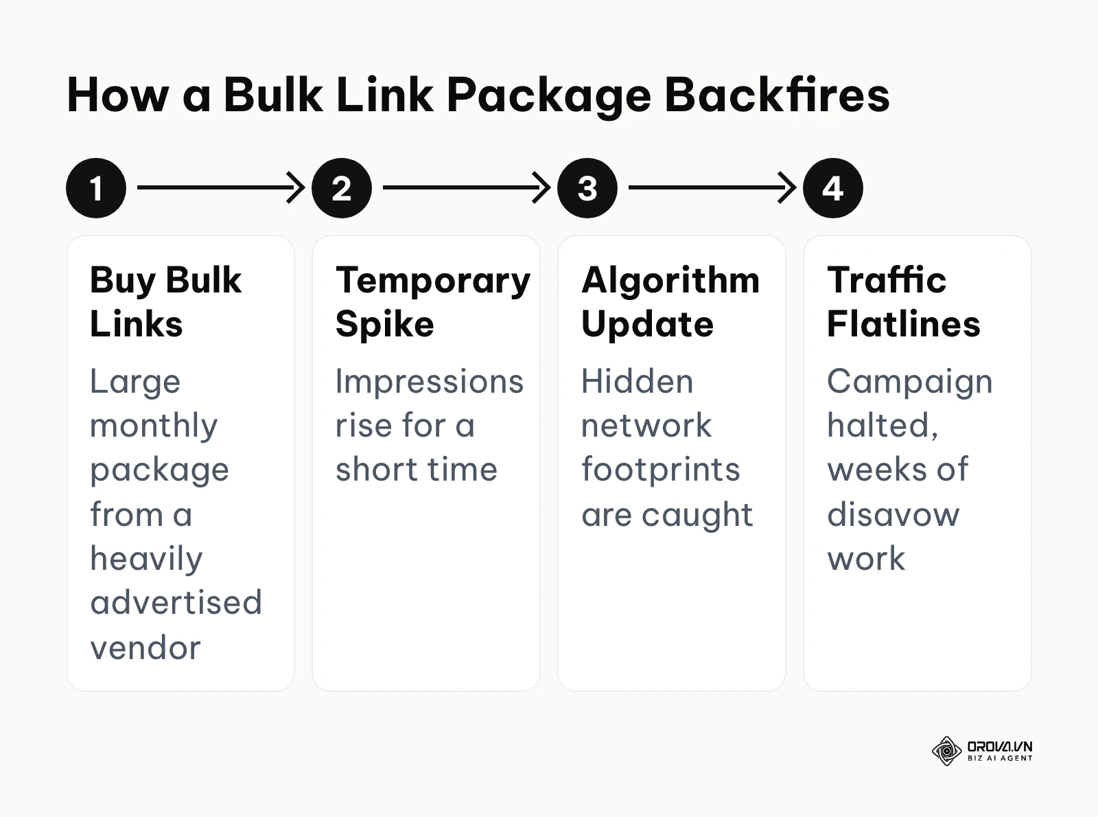 Four stages of an illustrative failure: bulk link package, temporary spike, algorithm update, traffic flatlines.