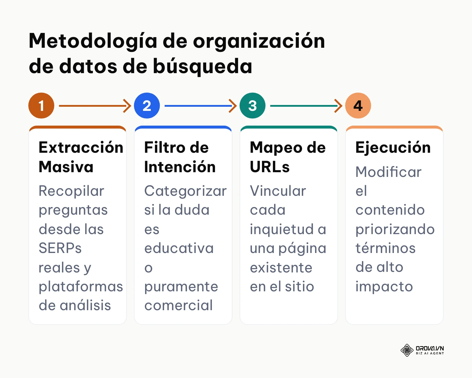 Flujo de trabajo horizontal con los cuatro pasos esenciales para procesar y agrupar intenciones de los usuarios.