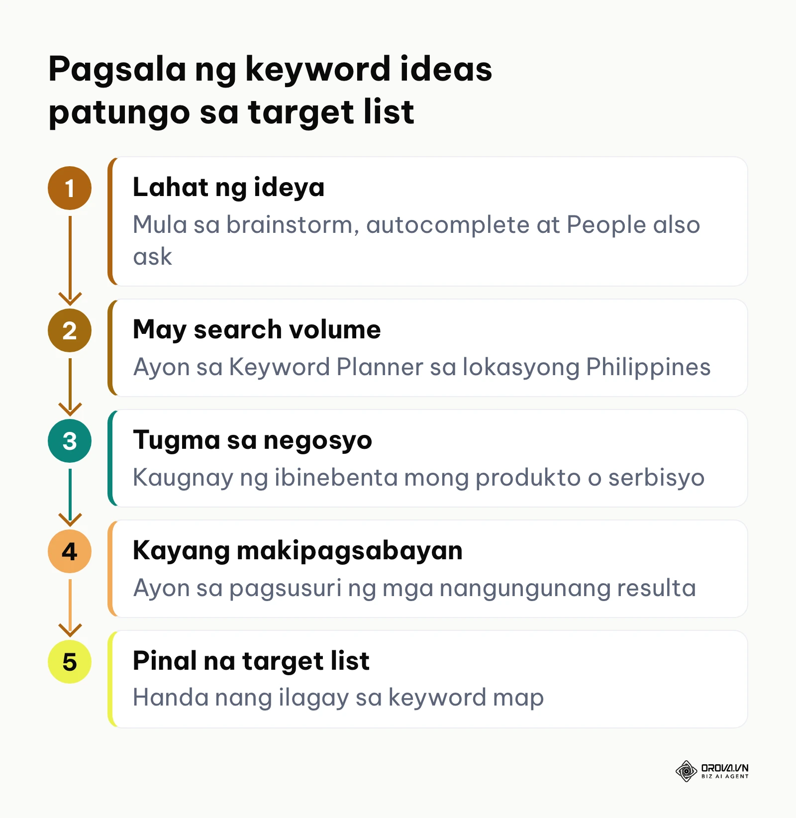 Mga yugto ng pagsasala ng mga keyword mula sa lahat ng ideya hanggang sa pinal na listahan
