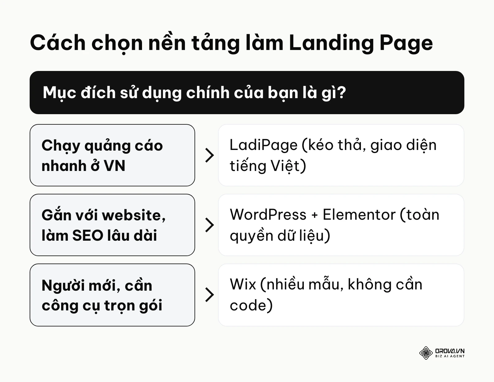 Sơ đồ khung quyết định lựa chọn nền tảng thiết kế landing page