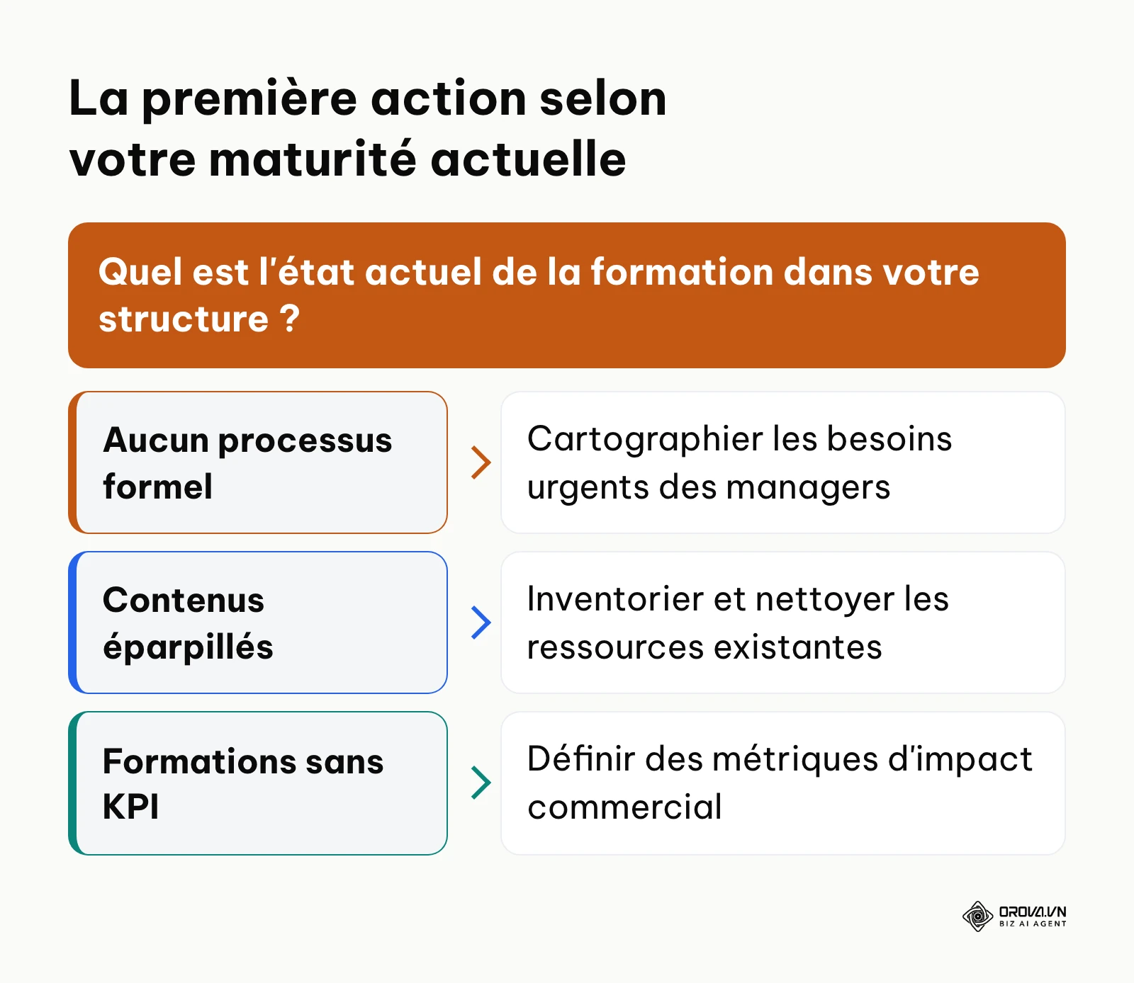 Arbre de décision aidant à choisir la première étape du projet