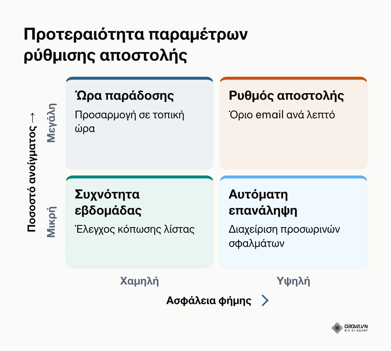 Μήτρα προτεραιοτήτων για τις τεχνικές ρυθμίσεις ρυθμού και χρονισμού αποστολής μηνυμάτων.