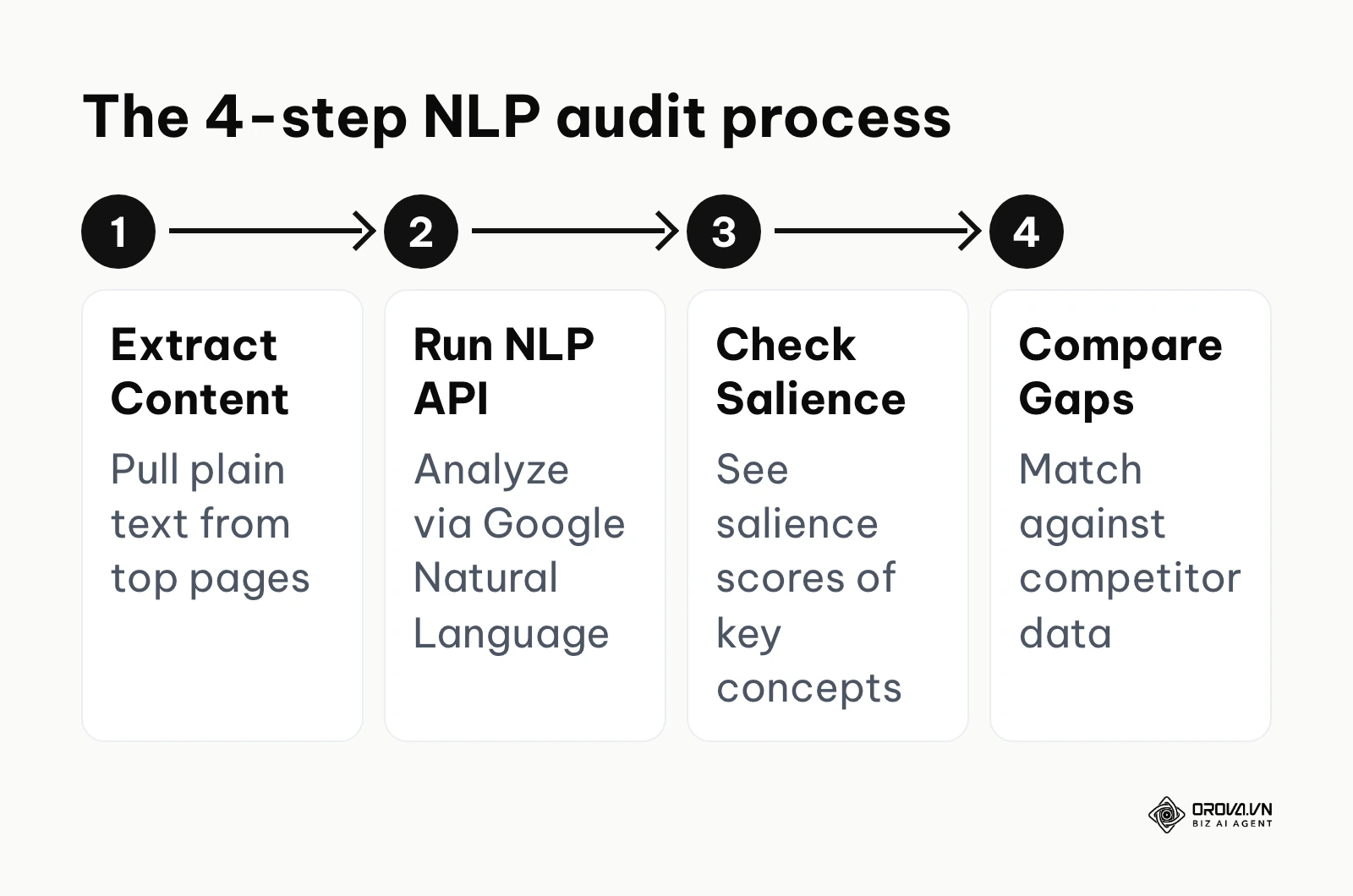 A four-step process for auditing content using natural language processing tools.