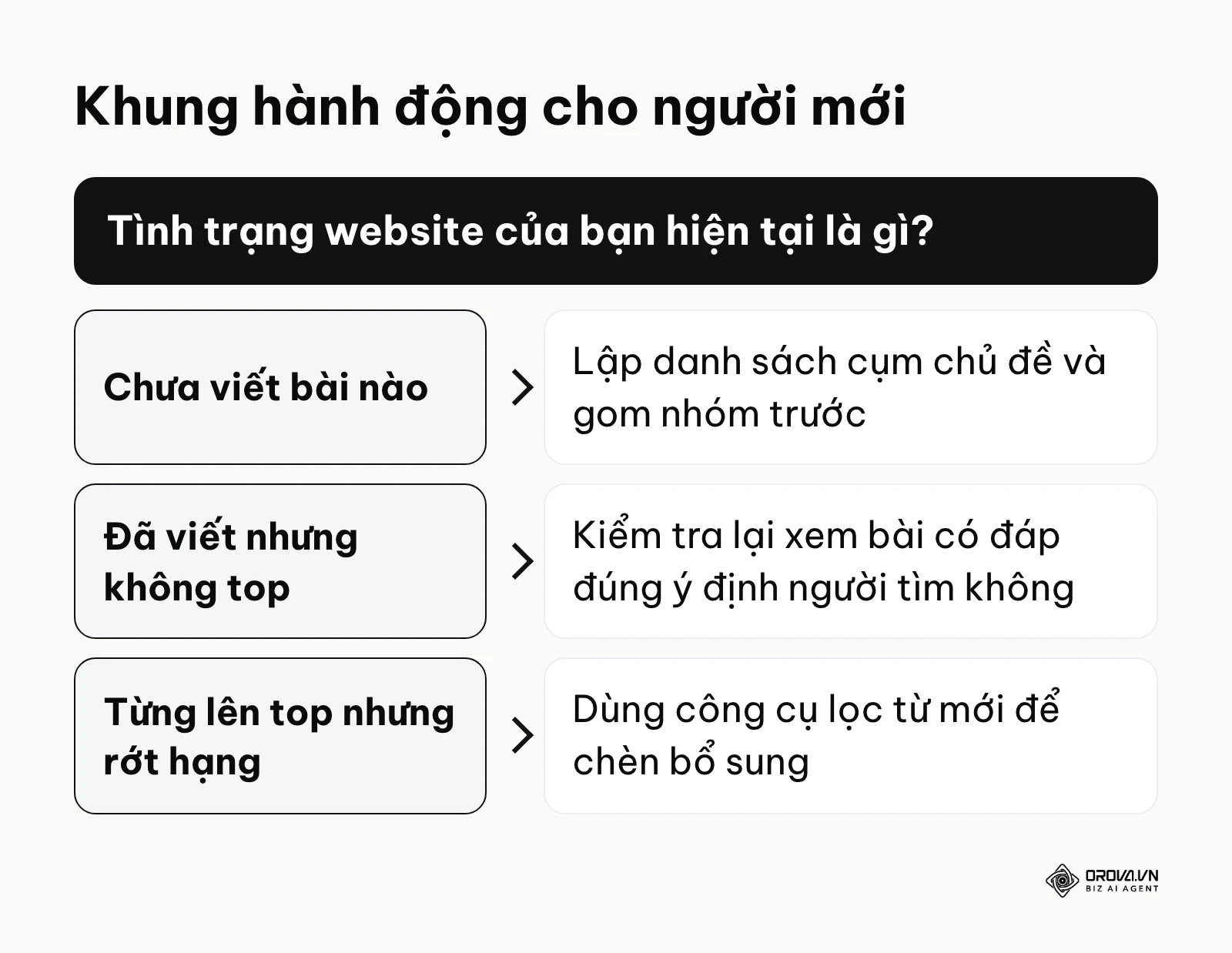 Khung quyết định hành động tùy theo tình trạng website