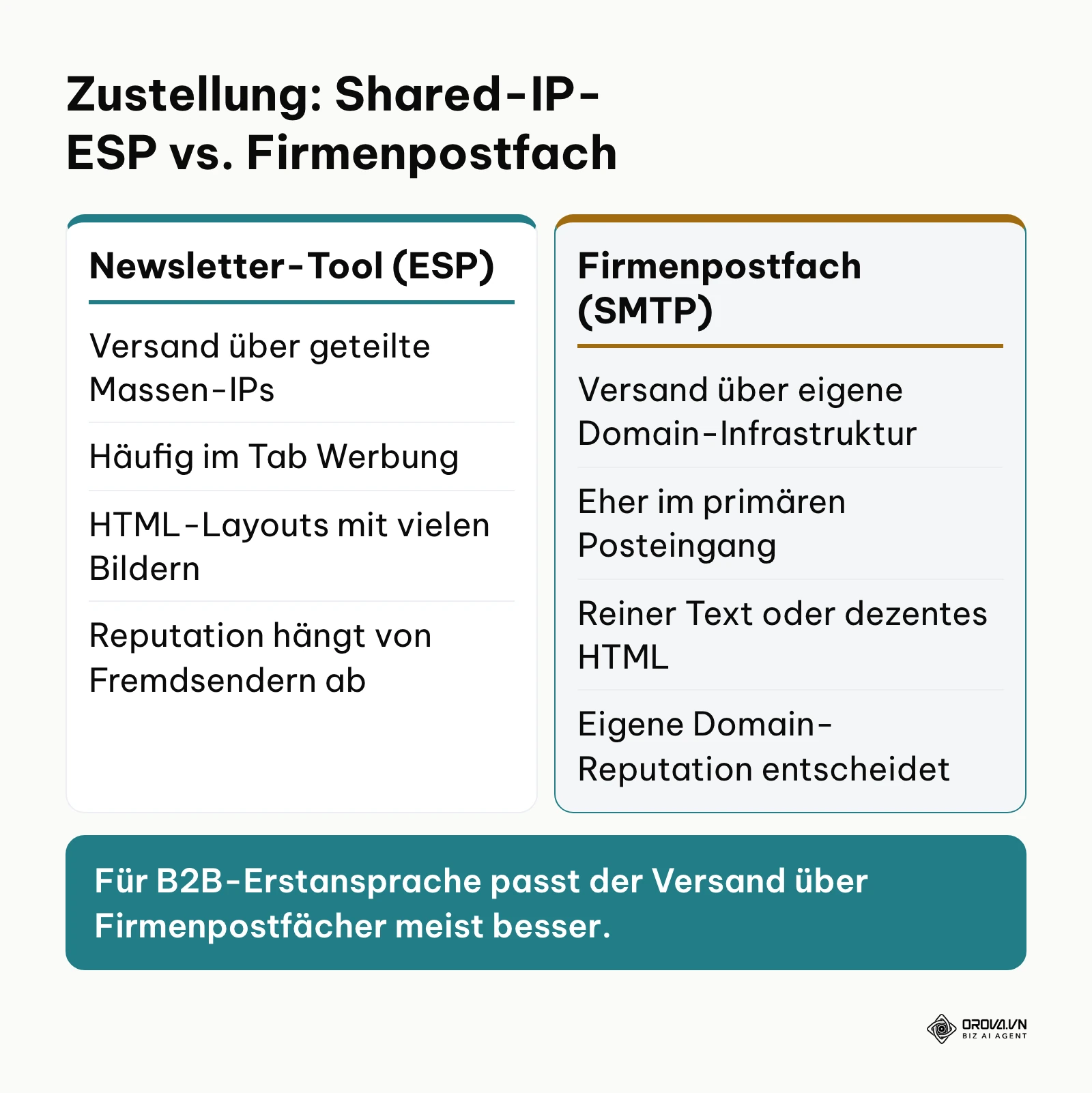 Vergleich der Zustellarchitektur zwischen geteilten ESP-IPs und dedizierten Firmenpostfächern