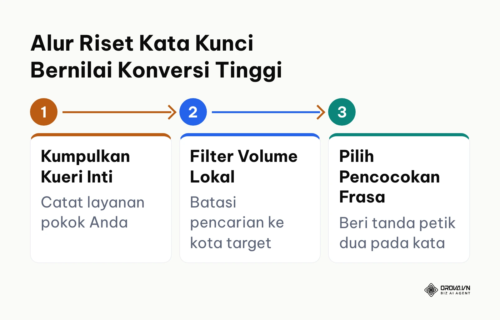 Alur tiga tahap riset kata kunci Google Ads untuk modal kecil