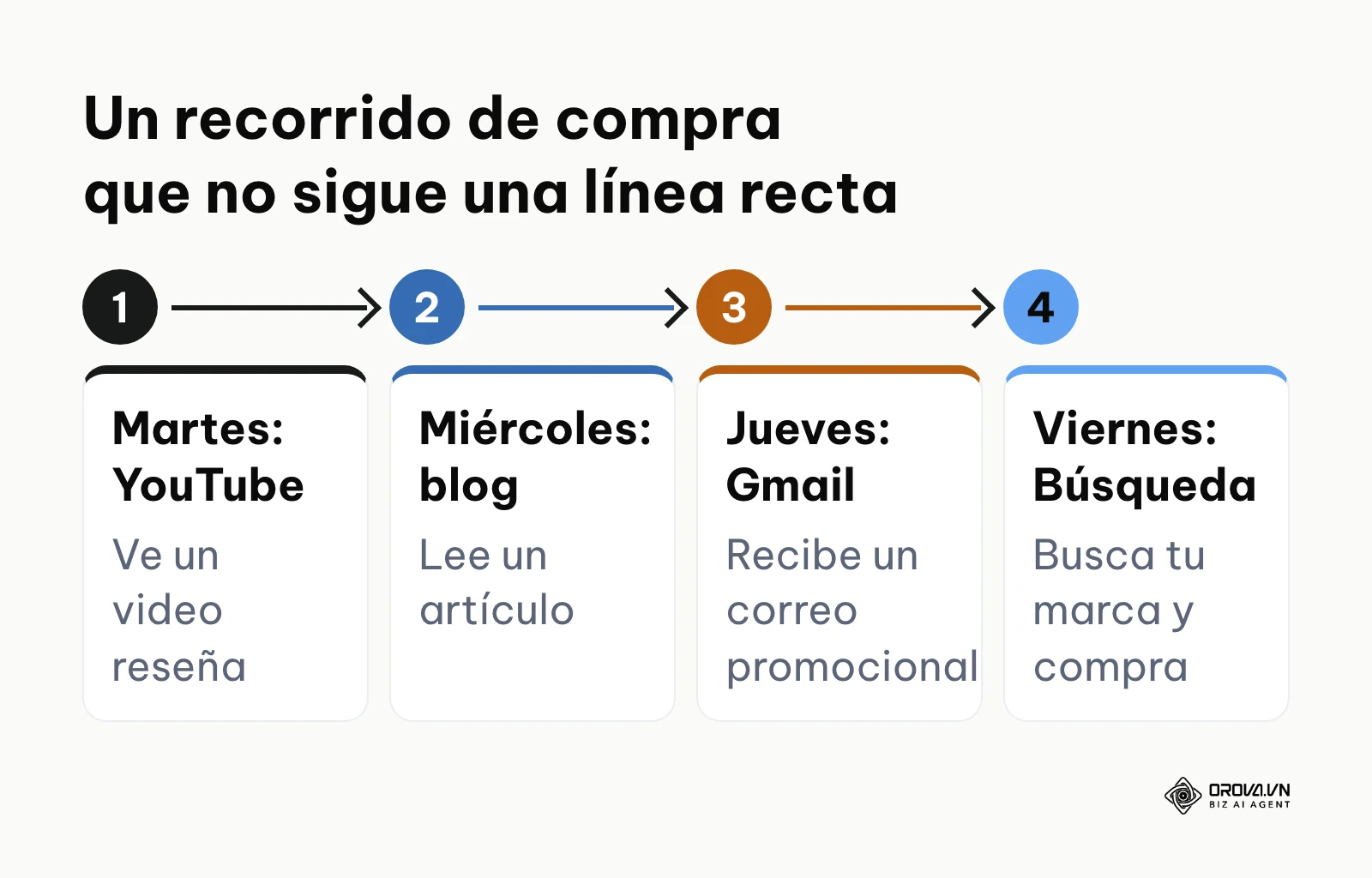 Recorrido de un usuario por YouTube, un blog, Gmail y la Búsqueda de Google antes de comprar