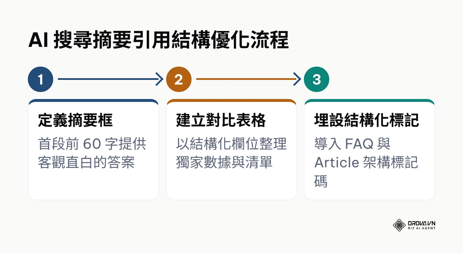 爭取 Google AI Overviews 引用來源的三步驟內容結構化流程