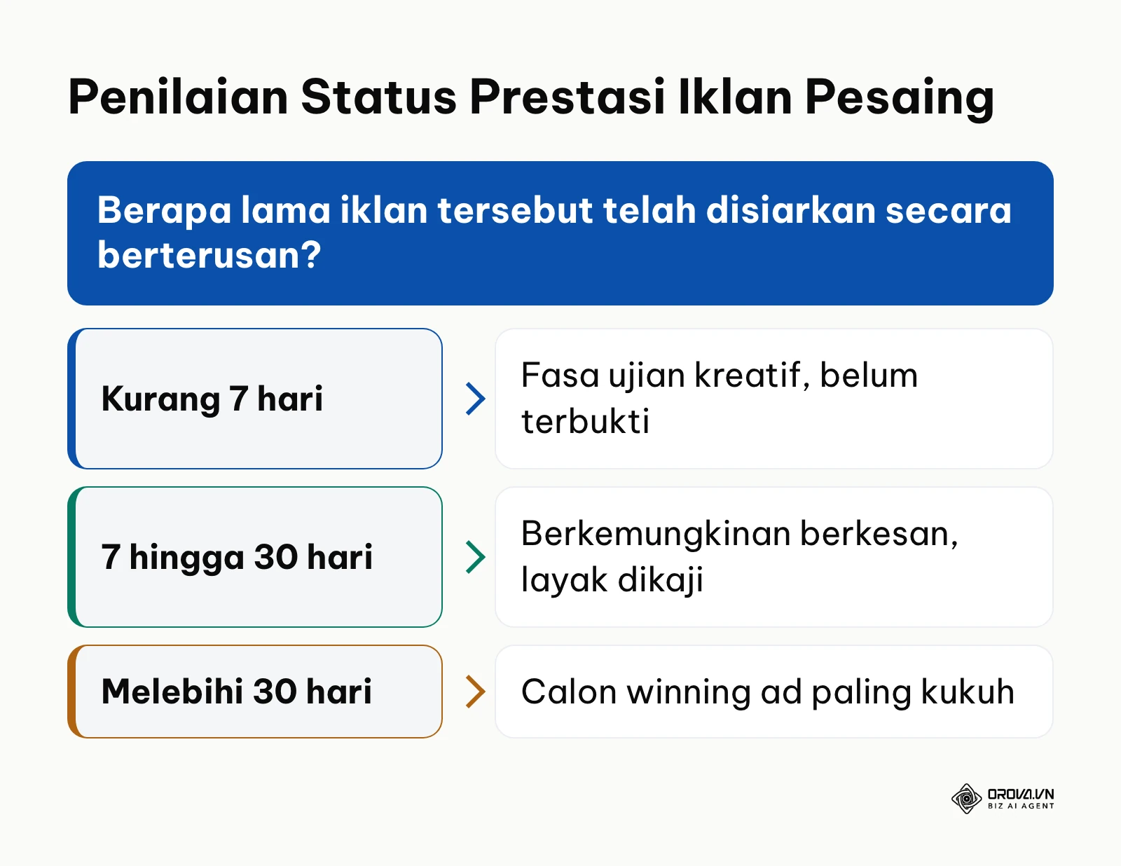 Carta pokok keputusan menilai iklan pemenang berdasarkan jangka hayat siaran