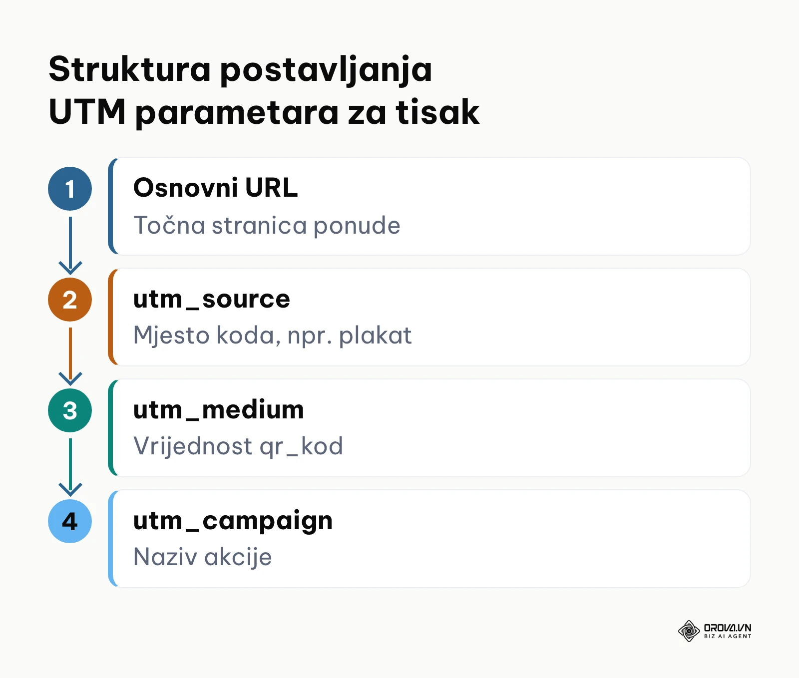 Prikaz procesa definiranja UTM parametara za praćenje tiskanih materijala