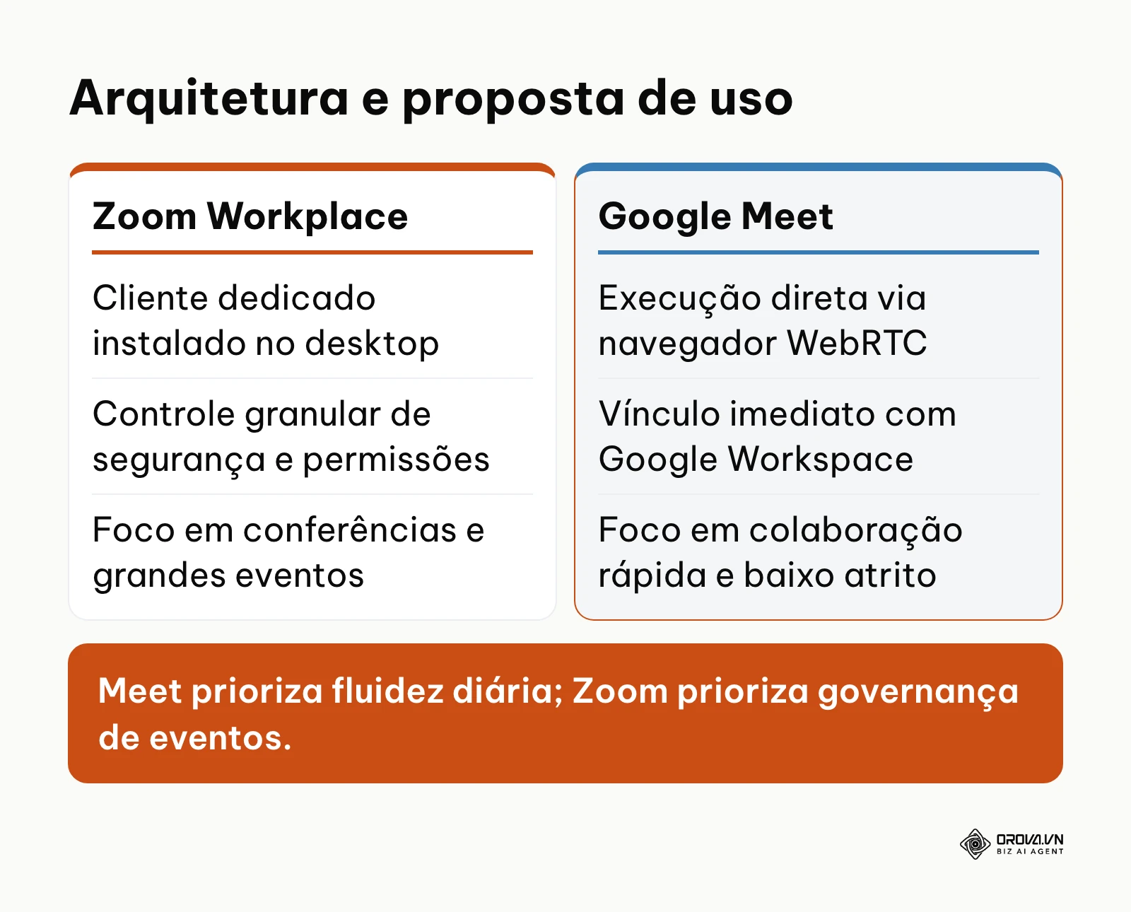 Comparativo estrutural entre a proposta de cliente desktop do Zoom e a execução via navegador do Google Meet.