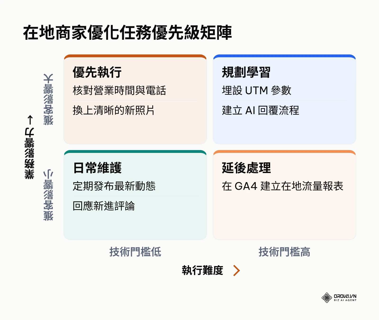 根據執行難度與業務影響力,將優化任務劃分為四個優先層級