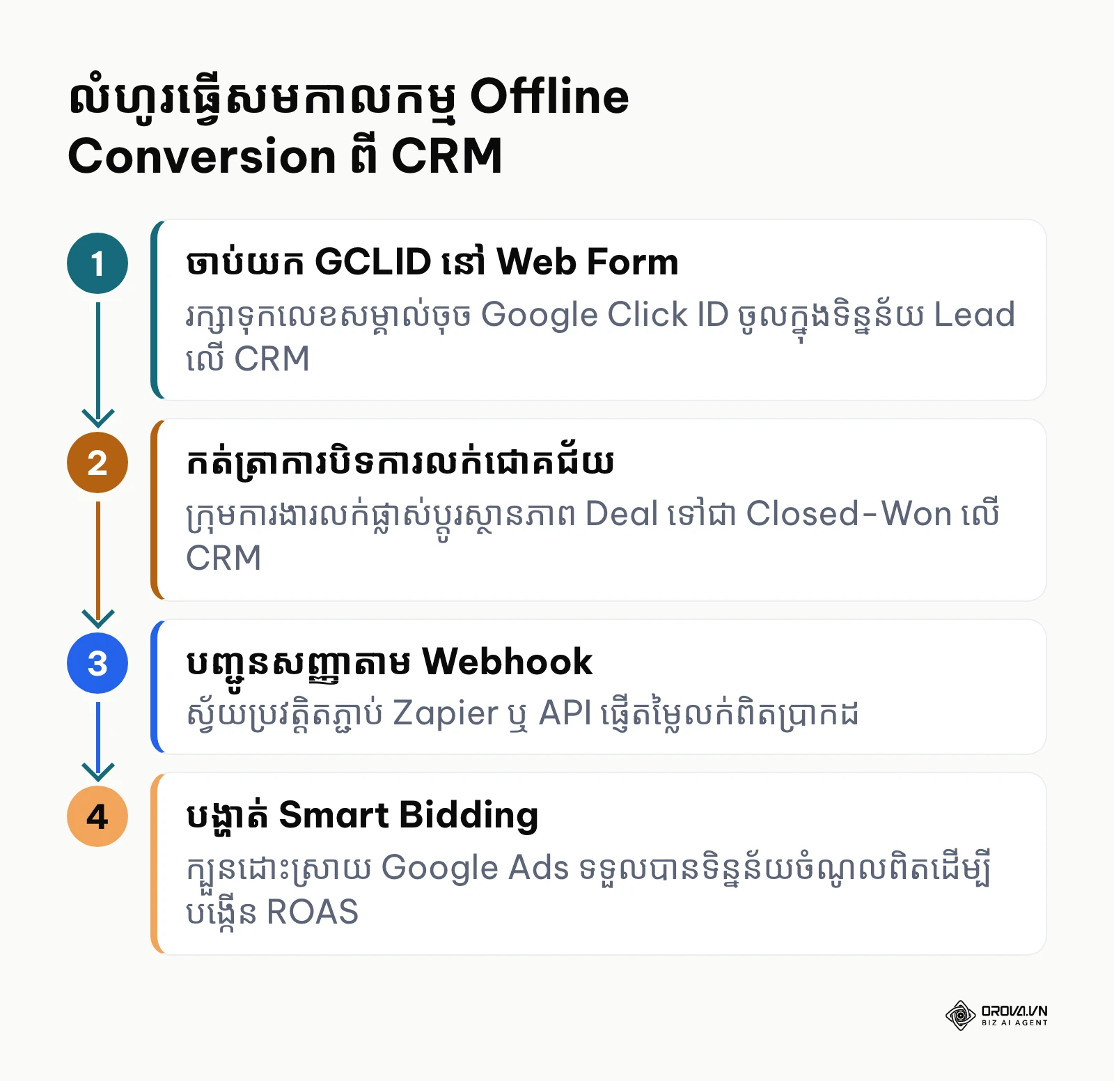 ដំណើរការ ៤ ជំហាននៃការបញ្ជូនទិន្នន័យការលក់ពិតពី CRM ចូល Google Ads
