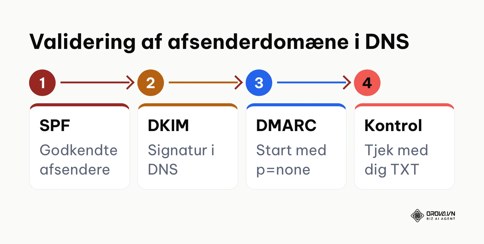 Firetrins proces til teknisk validering af e-maildomæne via DNS