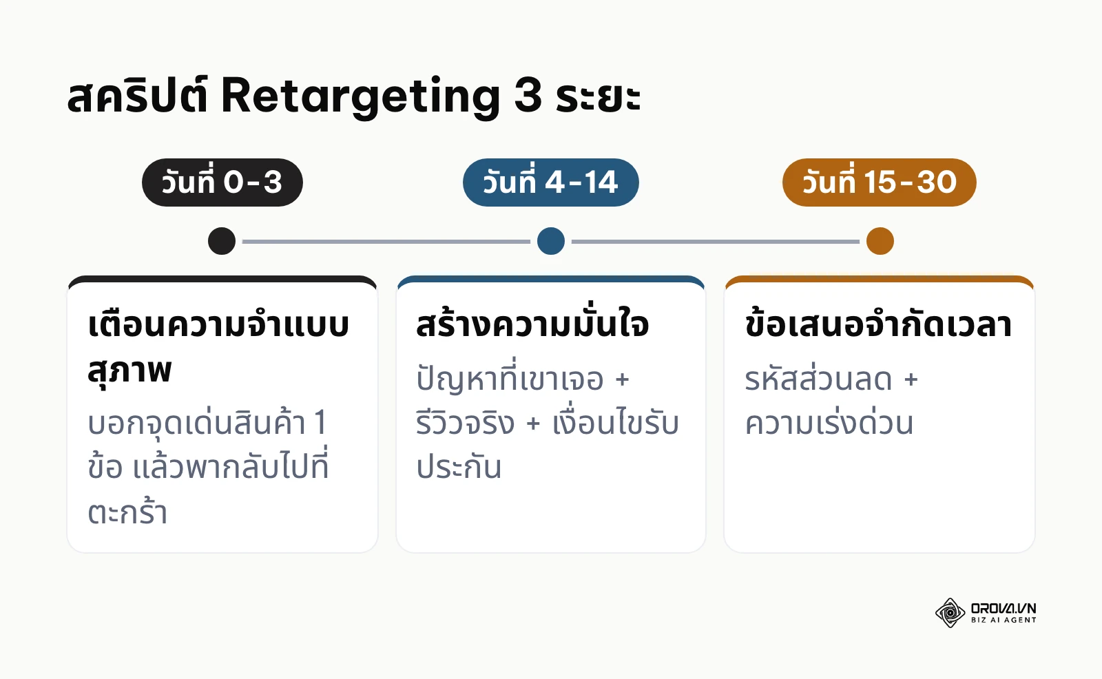 เส้นเวลาสคริปต์โฆษณา Retargeting 3 ระยะ ตั้งแต่วันที่ 0 ถึง 30 หลังทิ้งตะกร้า
