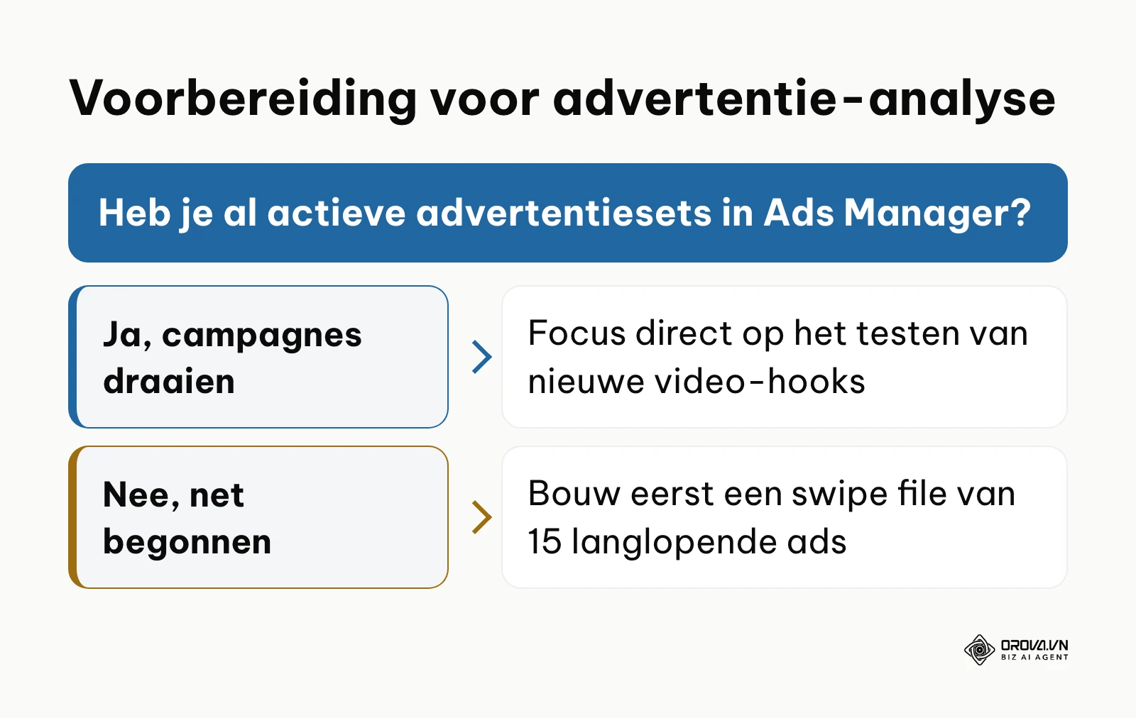 Beslisboom voor de voorbereiding van Meta Ad Library analyse