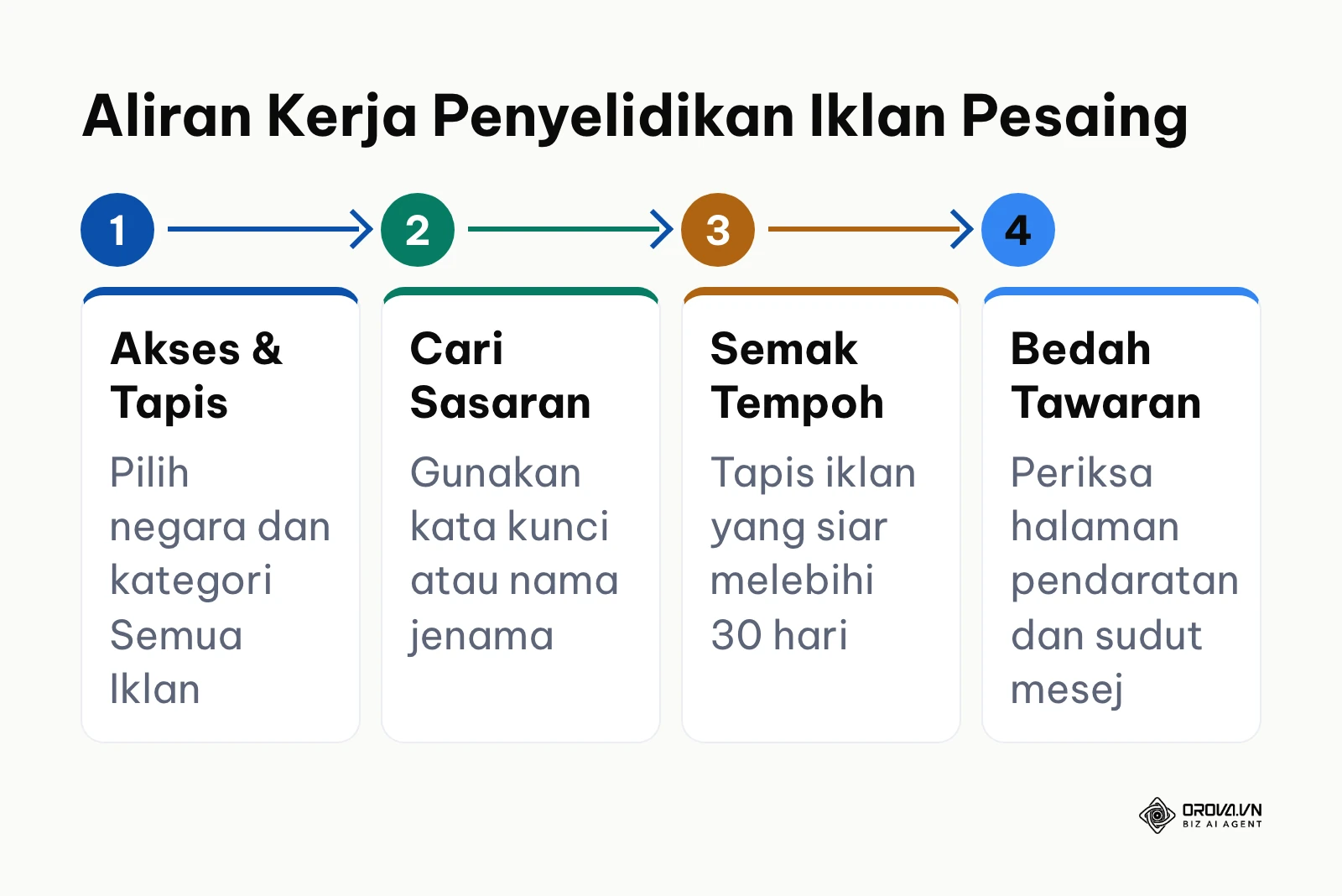 Carta alir proses penyelidikan iklan pesaing menggunakan Meta Ad Library