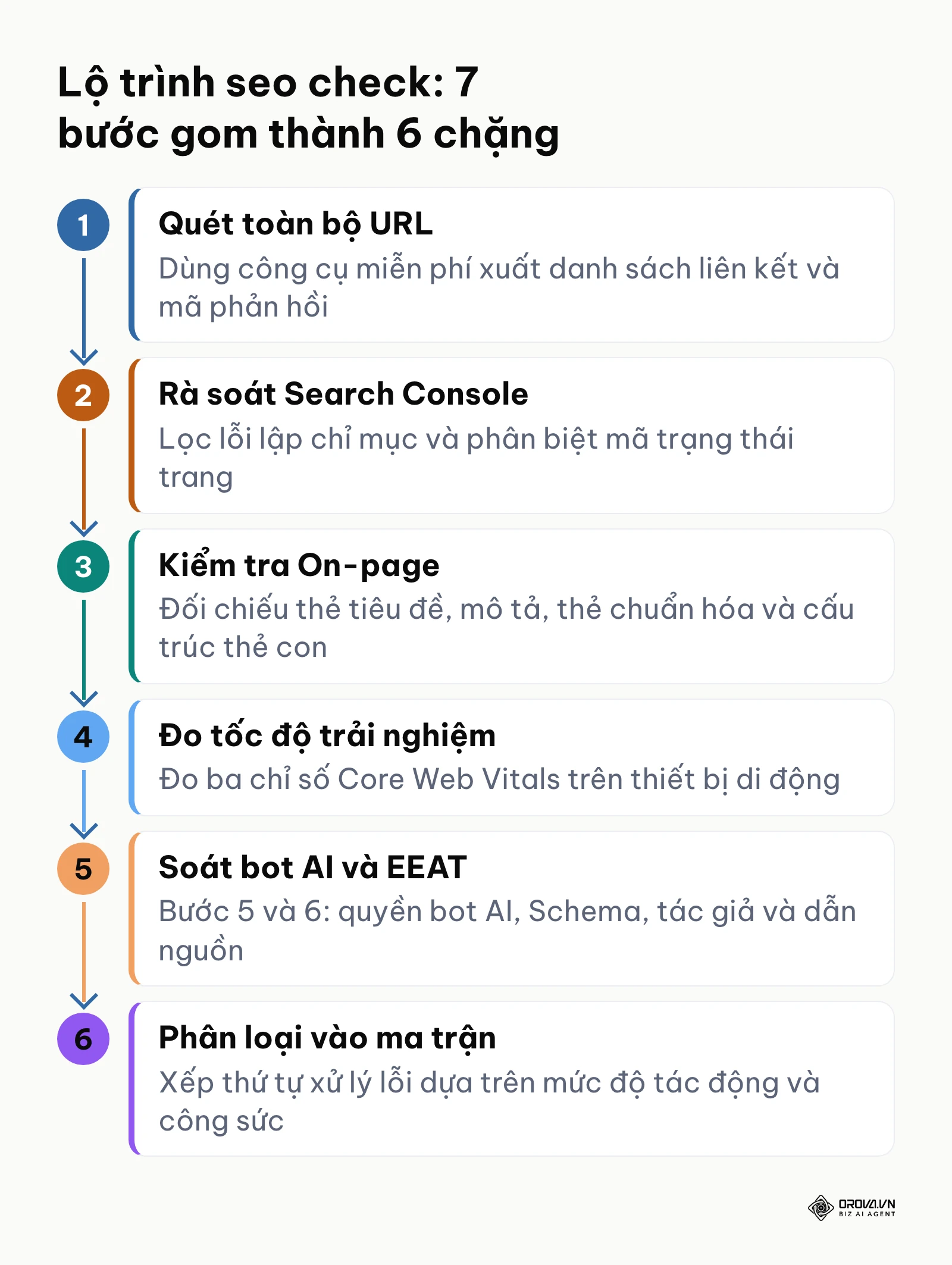 Sơ đồ dòng chảy 7 bước thực hiện quy trình kiểm tra SEO từ thu thập dữ liệu đến phân loại lỗi