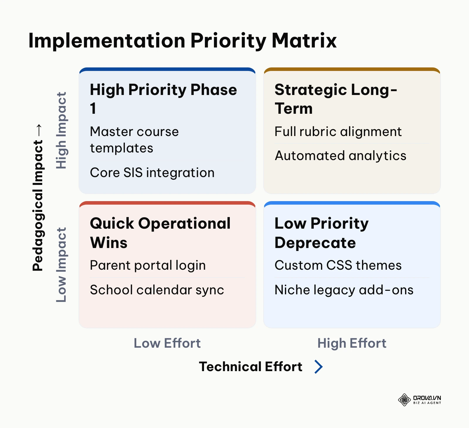 Two-by-two priority matrix evaluating implementation tasks by operational effort and instructional impact.