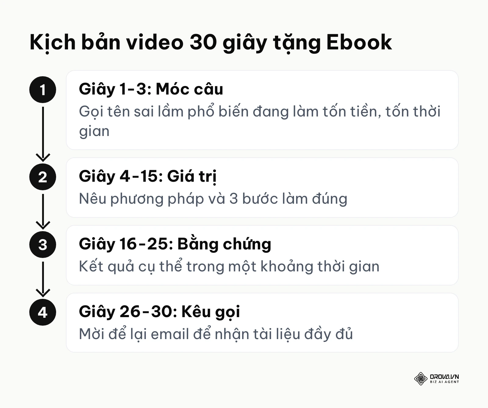 Sơ đồ bốn phân đoạn của kịch bản video ngắn dùng để tặng Ebook thu thập email