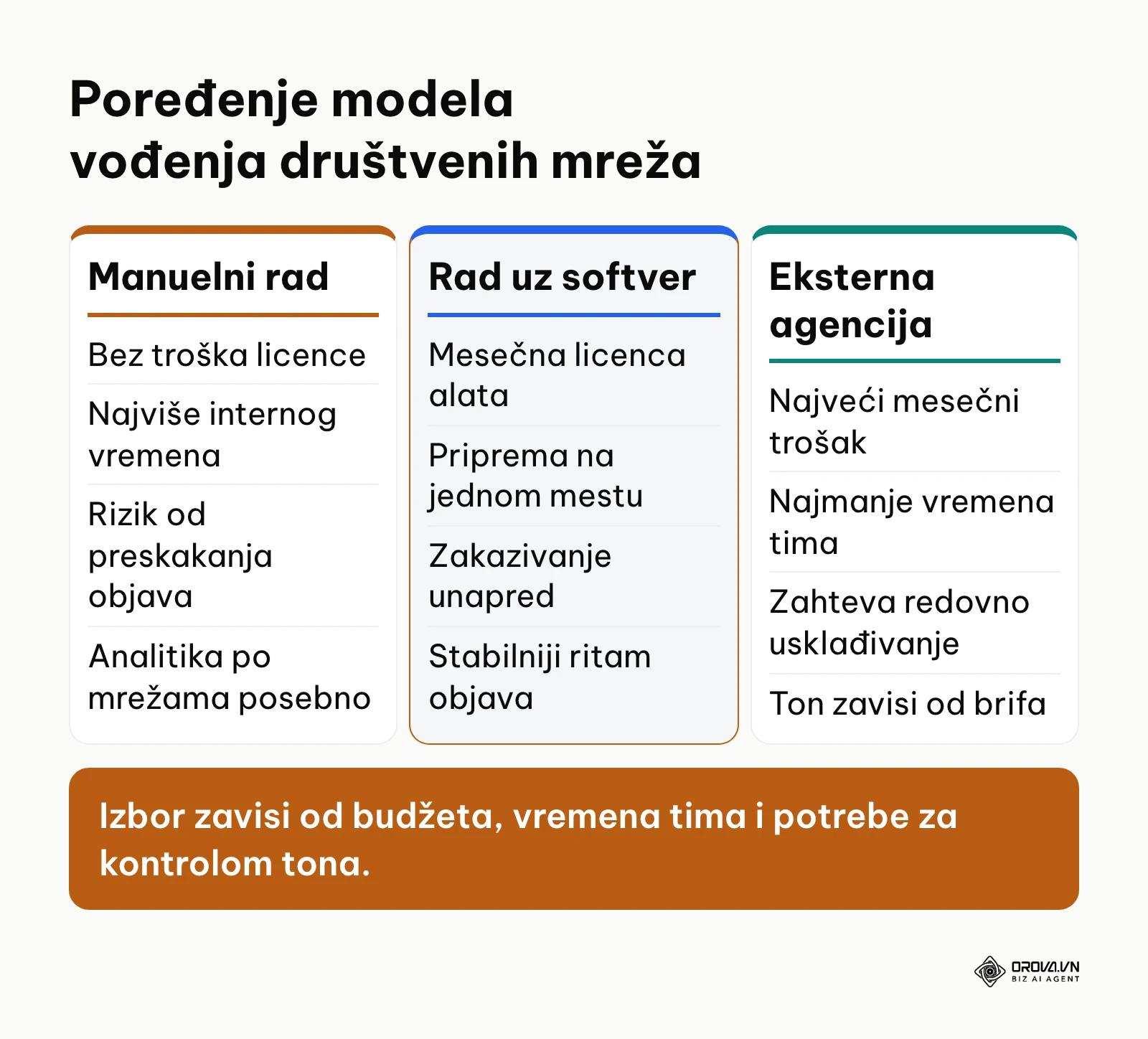 Uporedni prikaz samostalnog rada, softverskog rešenja i angažovanja agencije.