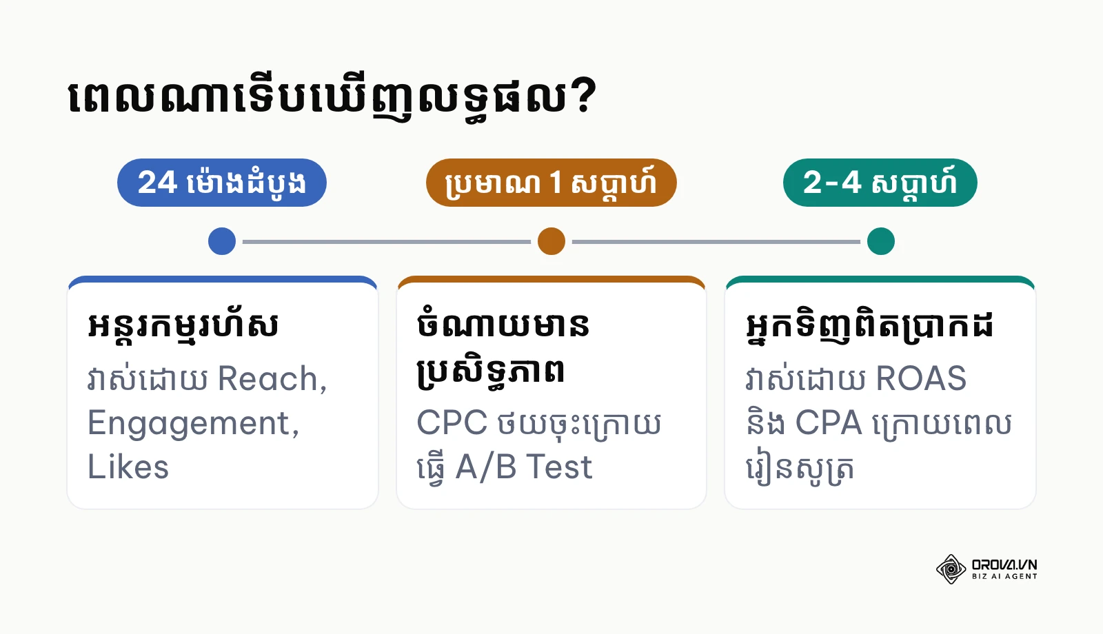 ពេលវេលាឃើញលទ្ធផលនៃអត្ថប្រយោជន៍នីមួយៗពី Boost Post និង Ads Manager