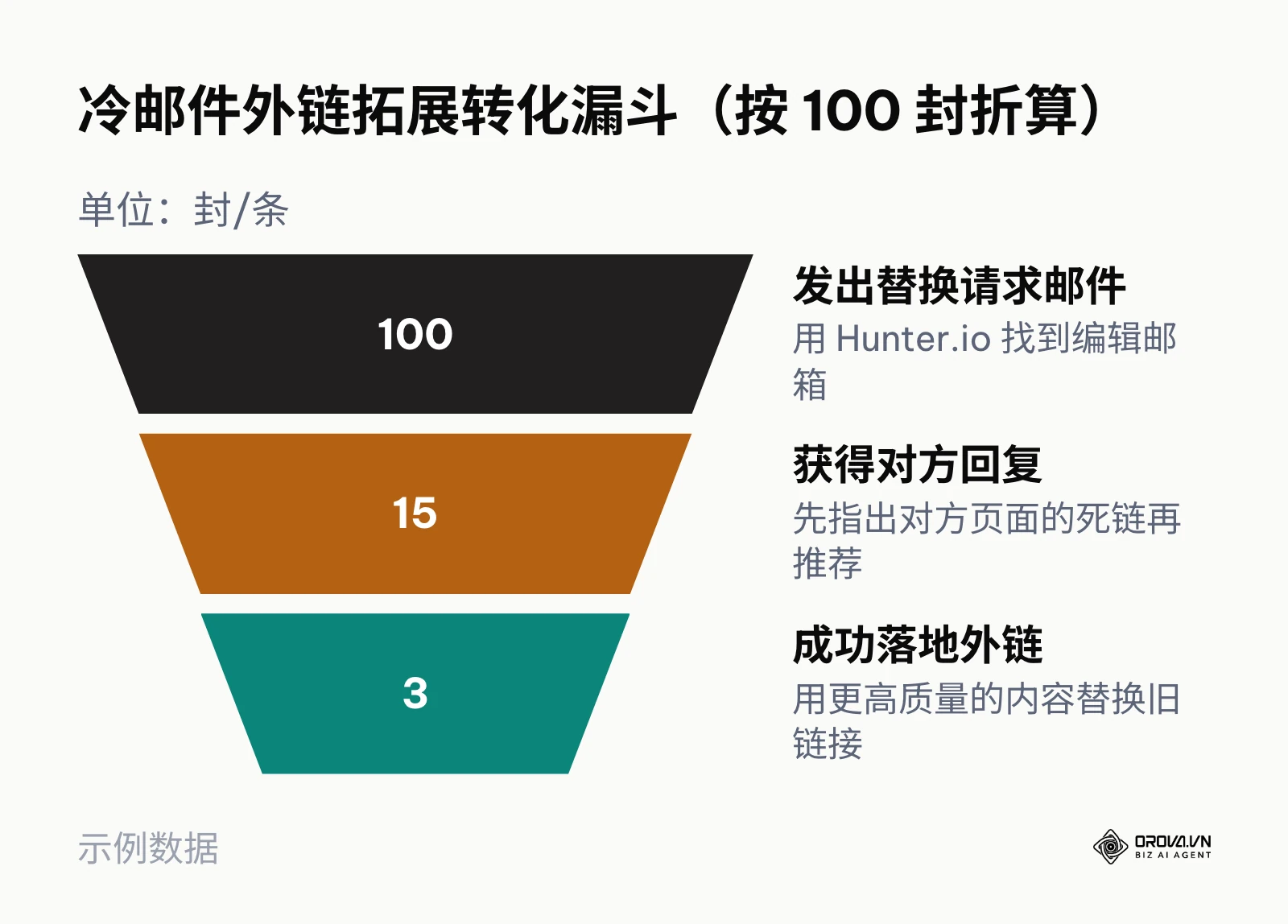 示例中每发出 100 封外链请求邮件约 15 封回复、落地 3 条外链