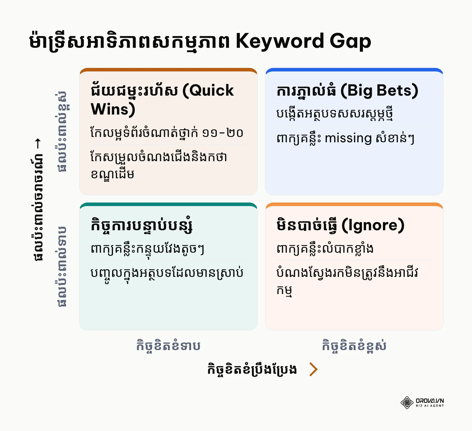 ម៉ាទ្រីសអាទិភាពសកម្មភាព ២ គុណ ២ សម្រាប់ keyword gap analysis