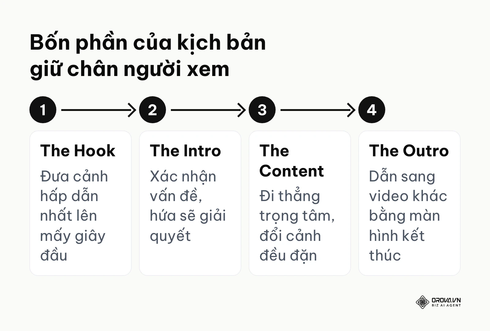 Bốn phần kịch bản video: Hook, Intro, Content, Outro