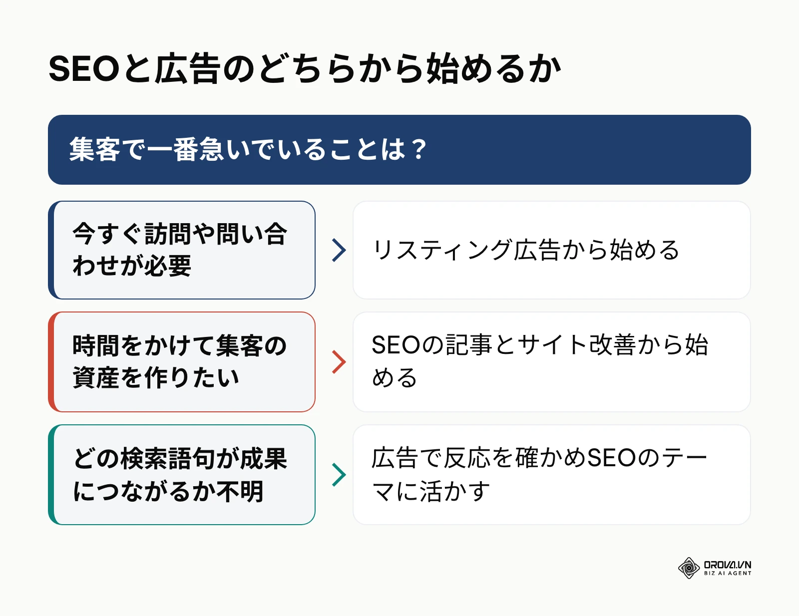 集客の目的と時間軸に応じてSEOとリスティング広告のどちらから始めるかを選ぶ判断図